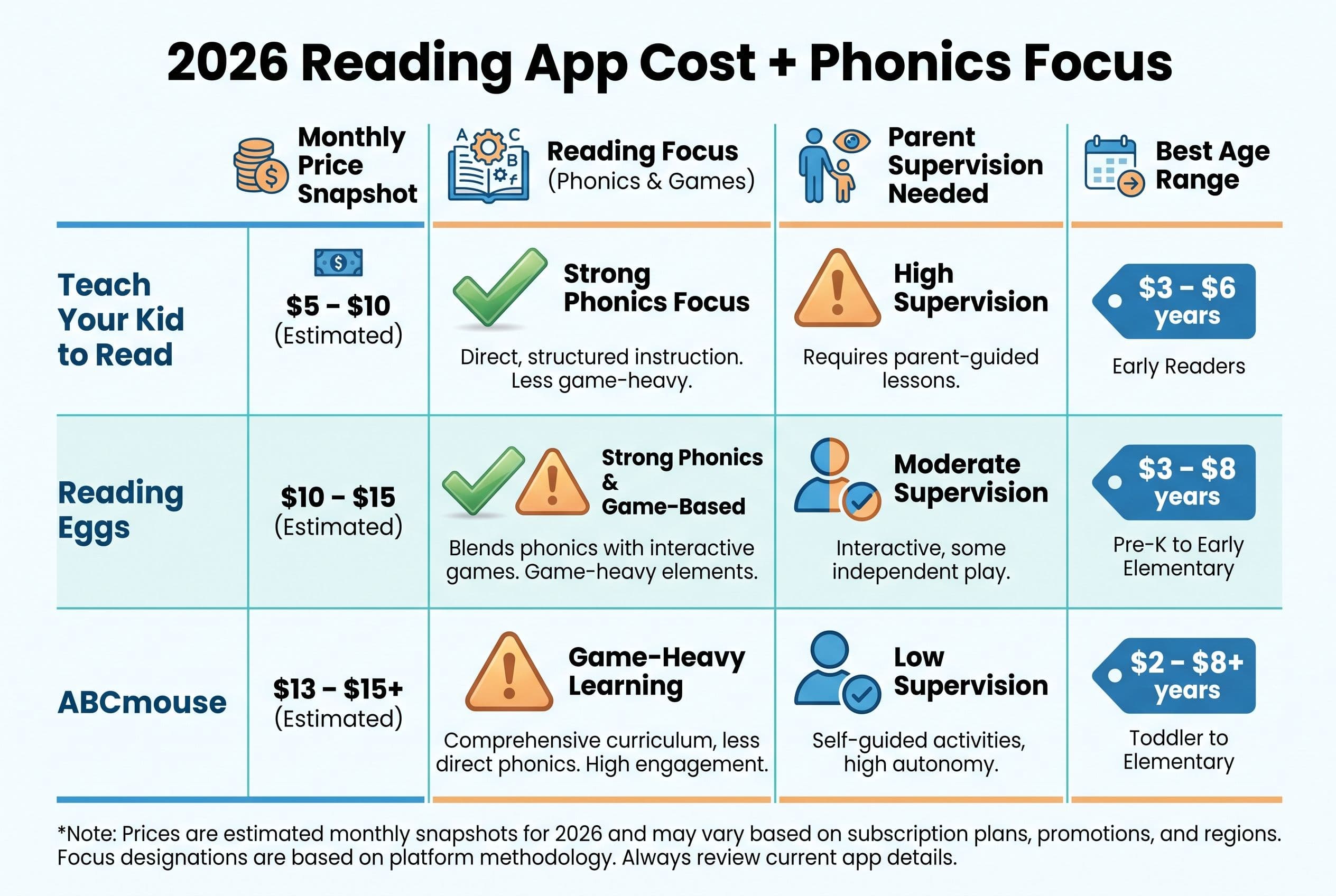 A clean comparison chart titled '2026 Reading App Cost + Phonics Focus' with three rows: Teach Your Kid to Read, Reading Eggs