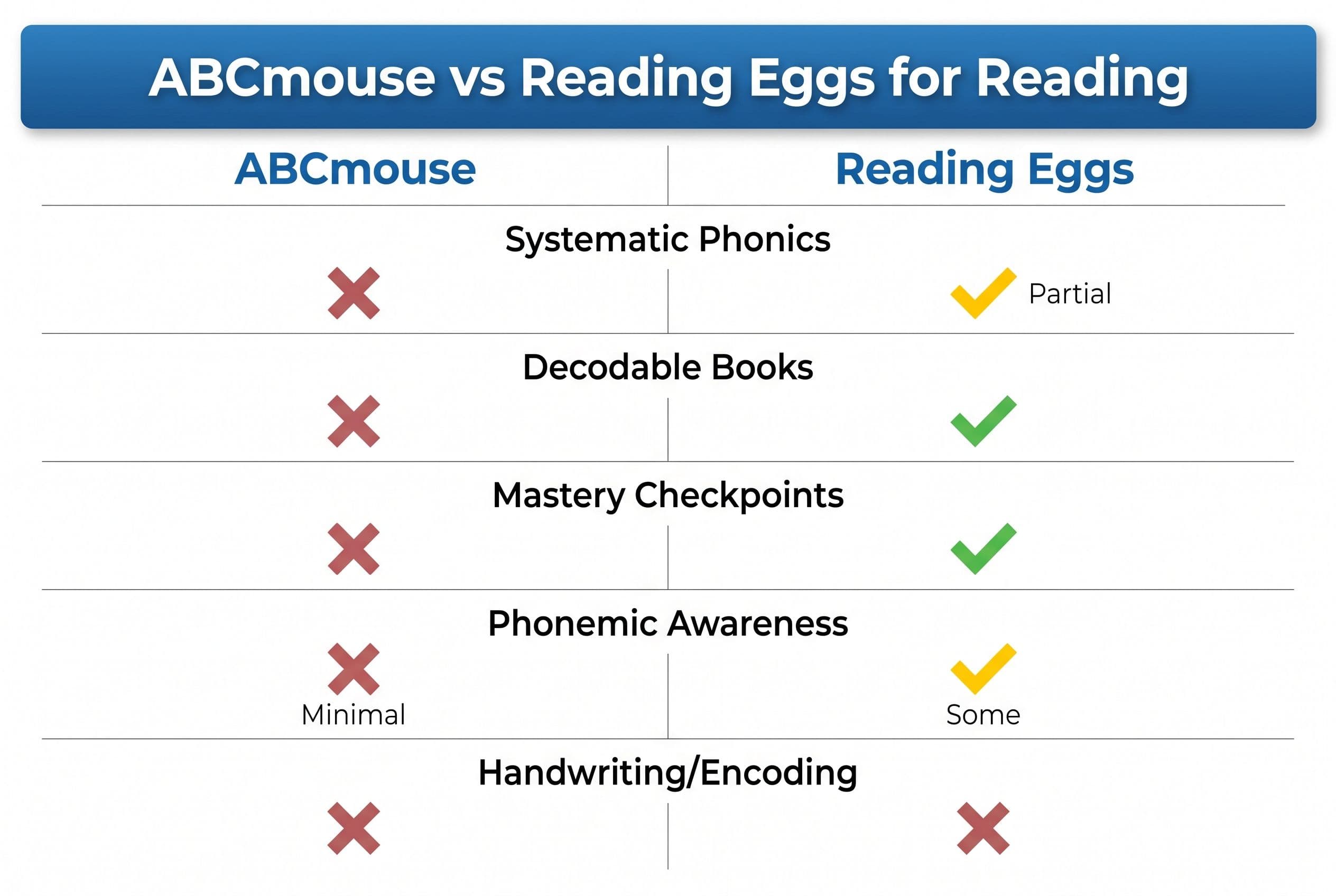 A side-by-side comparison chart titled 'ABCmouse vs Reading Eggs for Reading' with two clean columns. The left column is labe