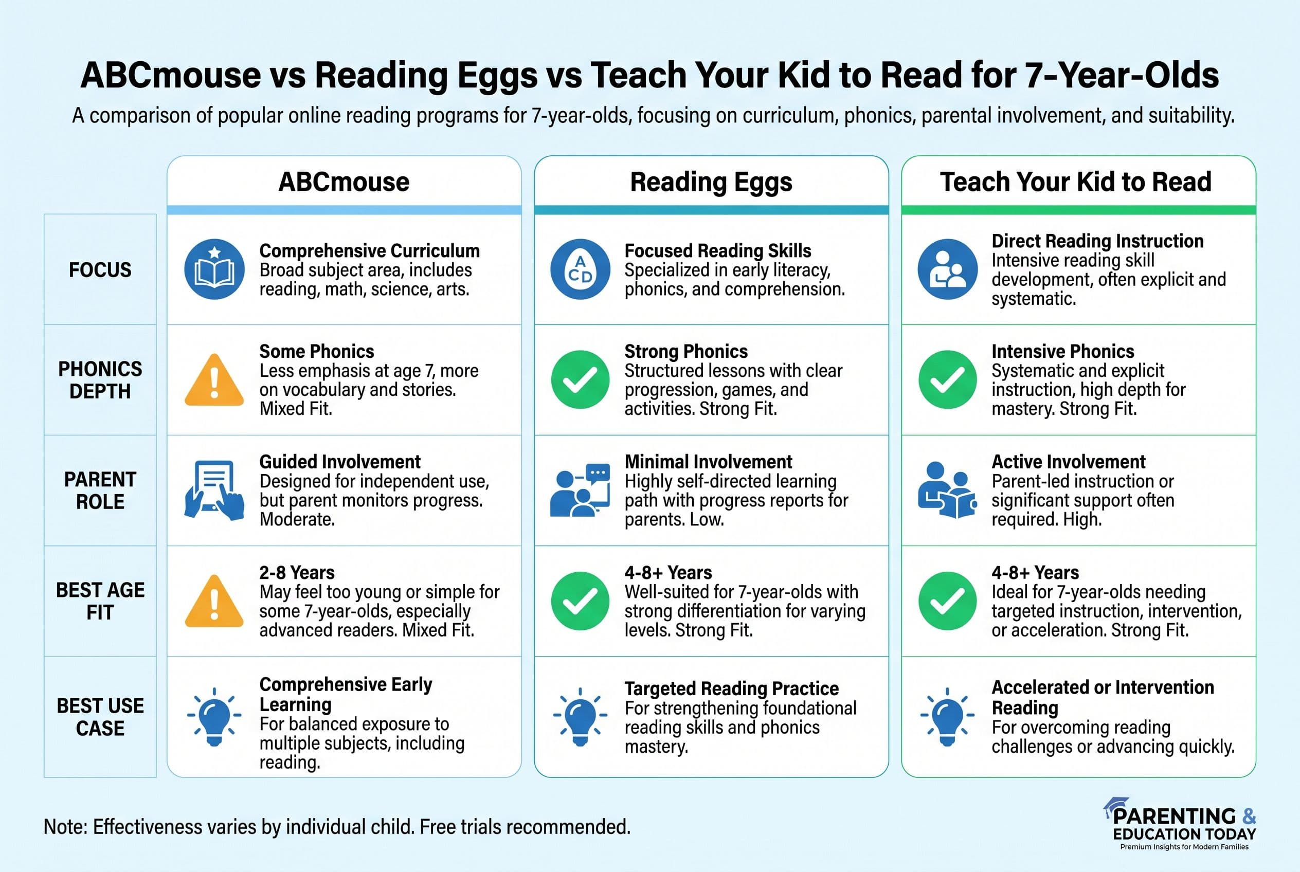 A clean side-by-side comparison chart titled 'ABCmouse vs Reading Eggs vs Teach Your Kid to Read for 7-Year-Olds.' Three colu