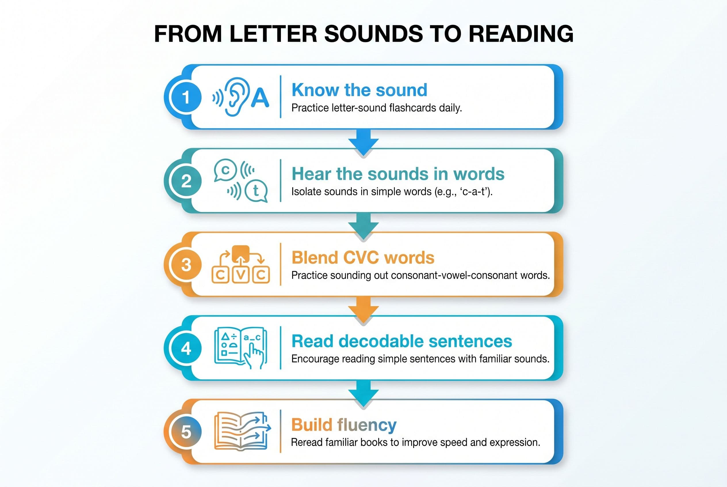 A clean vertical flowchart titled “From Letter Sounds to Reading” showing five steps: 1) Know the sound, 2) Hear the sounds i