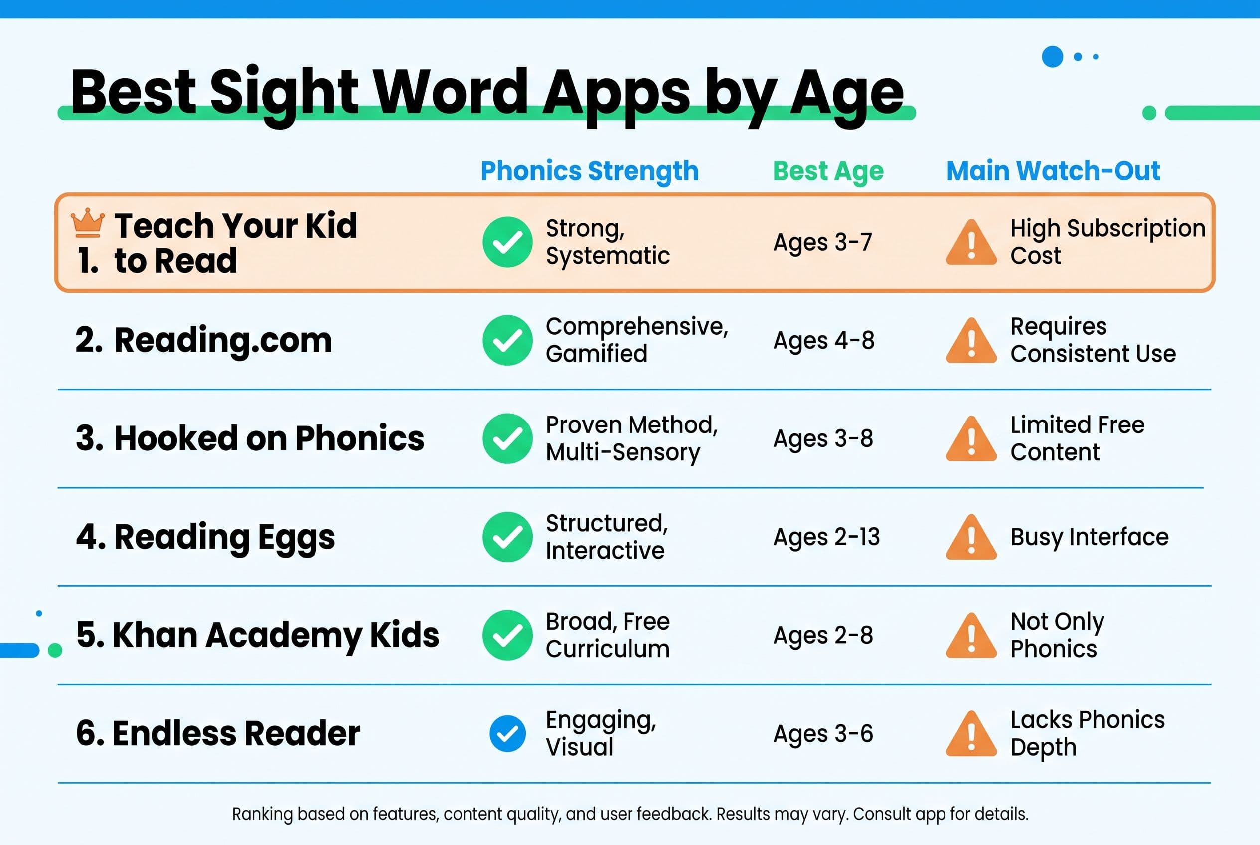 A clean vertical ranking chart titled 'Best Sight Word Apps by Age' with six rows: Teach Your Kid to Read, Reading.com, Hooke