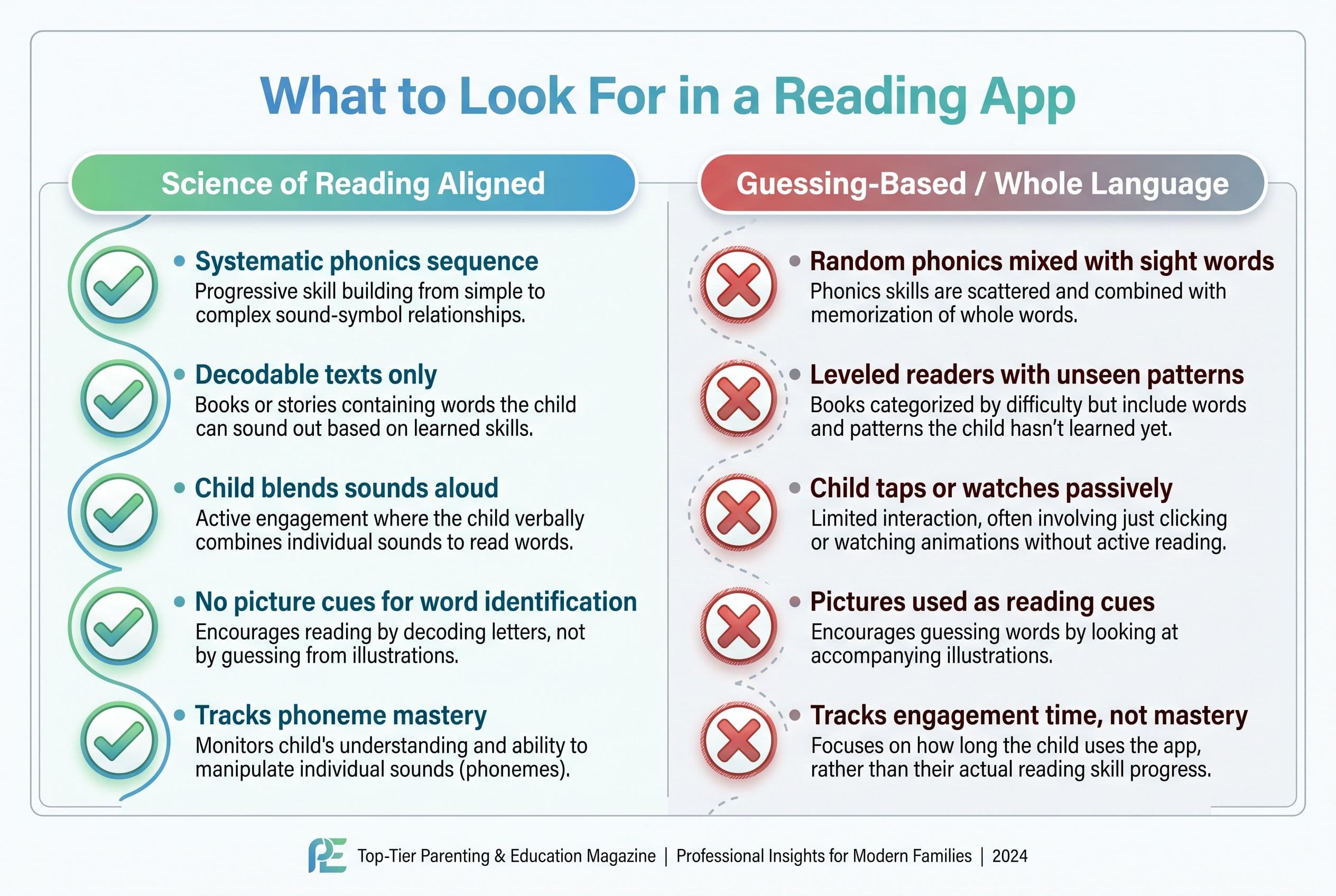 A side-by-side comparison chart titled 'What to Look For in a Reading App' with two columns: 'Science of Reading Aligned' on