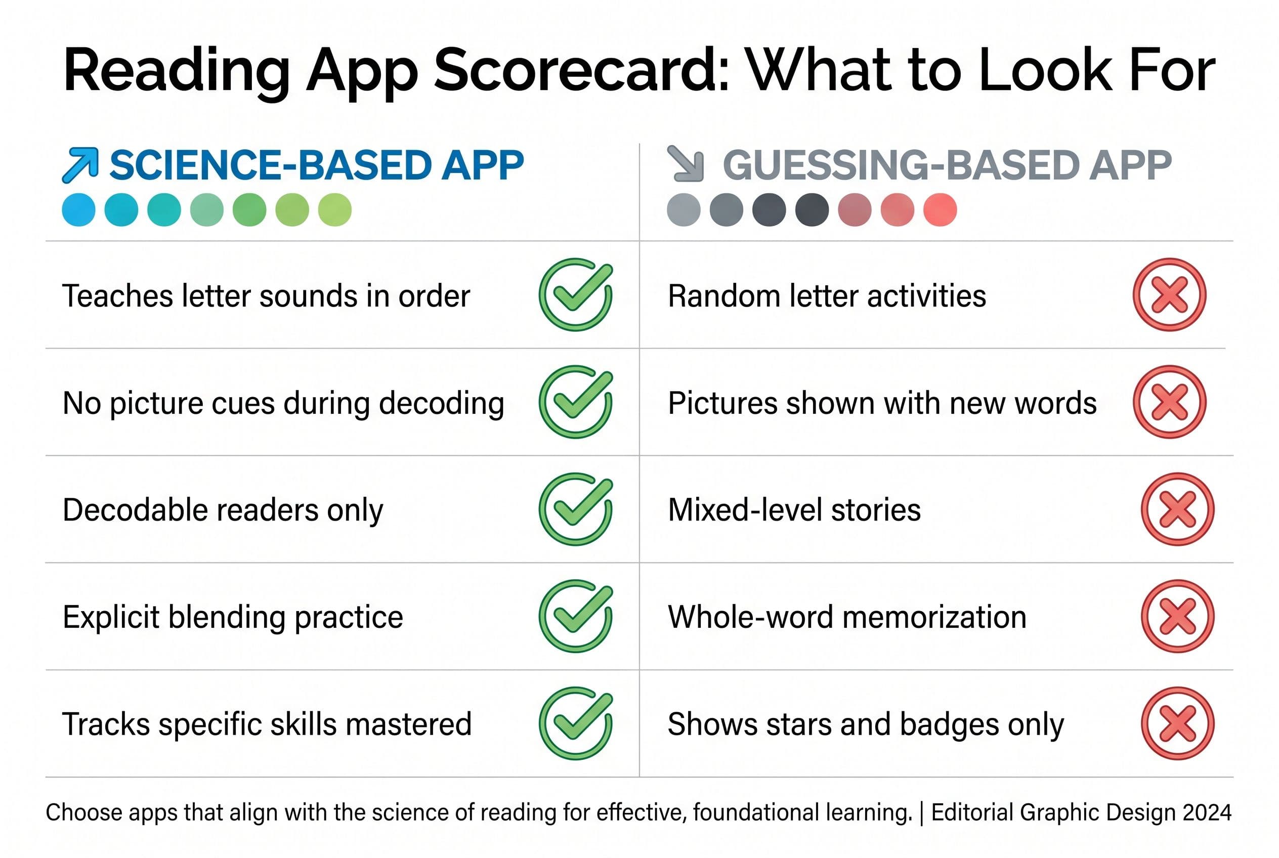 A clean, modern comparison chart titled 'Reading App Scorecard: What to Look For' with five rows and two columns: 'Science-Ba