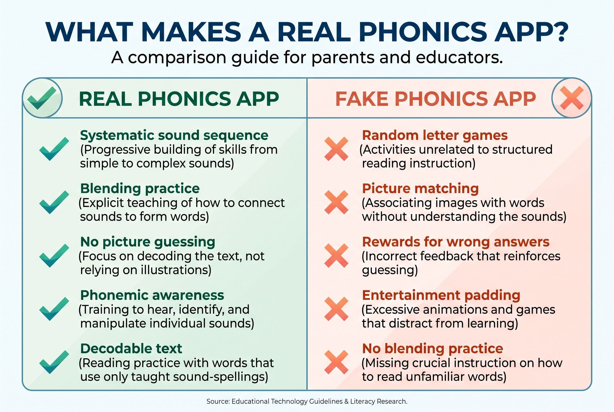 A clean, modern comparison chart titled 'What Makes a REAL Phonics App?' with two columns: 'Real Phonics App' (green column w