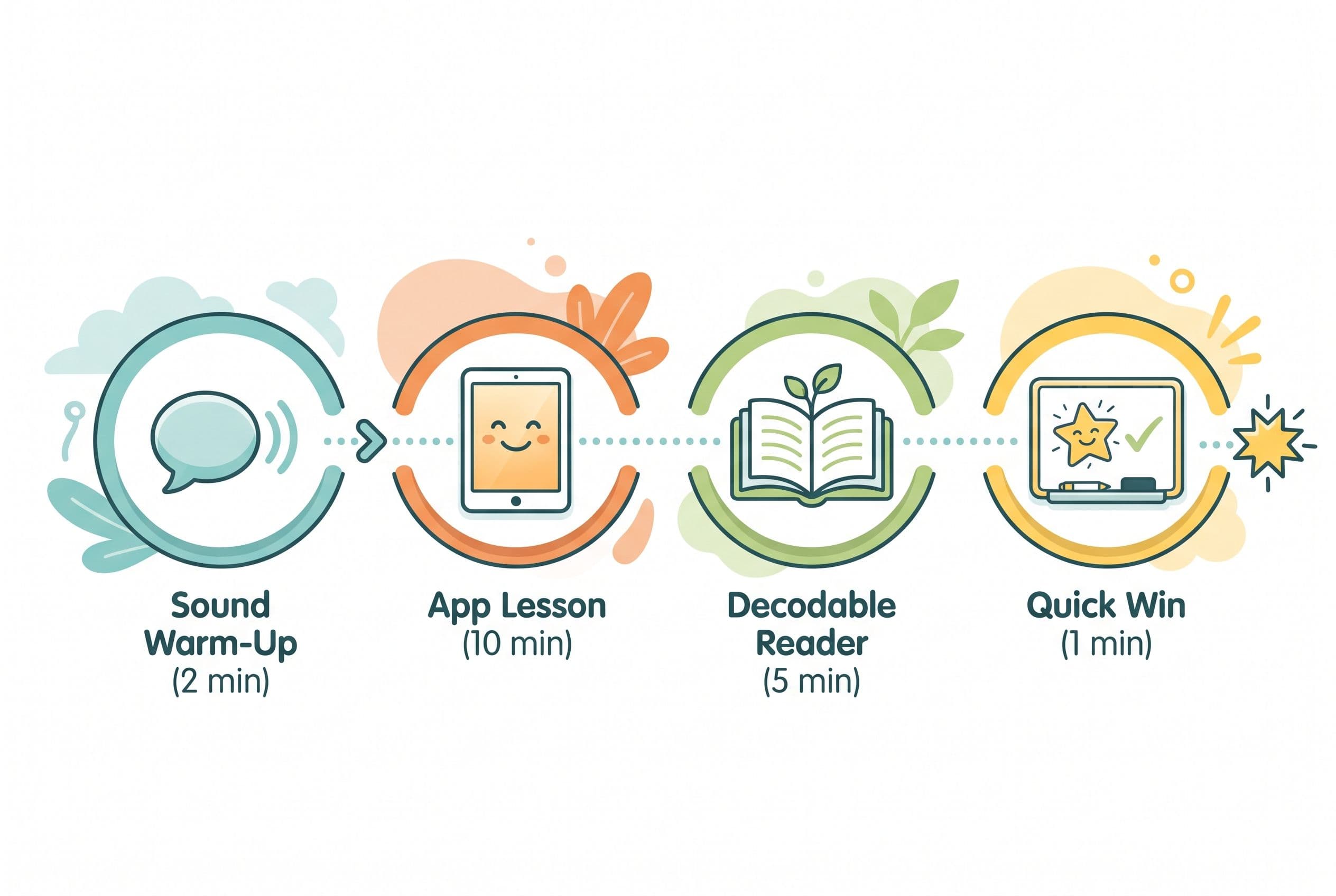 A clean, friendly editorial illustration showing a daily phonics routine as a horizontal timeline with four connected steps: