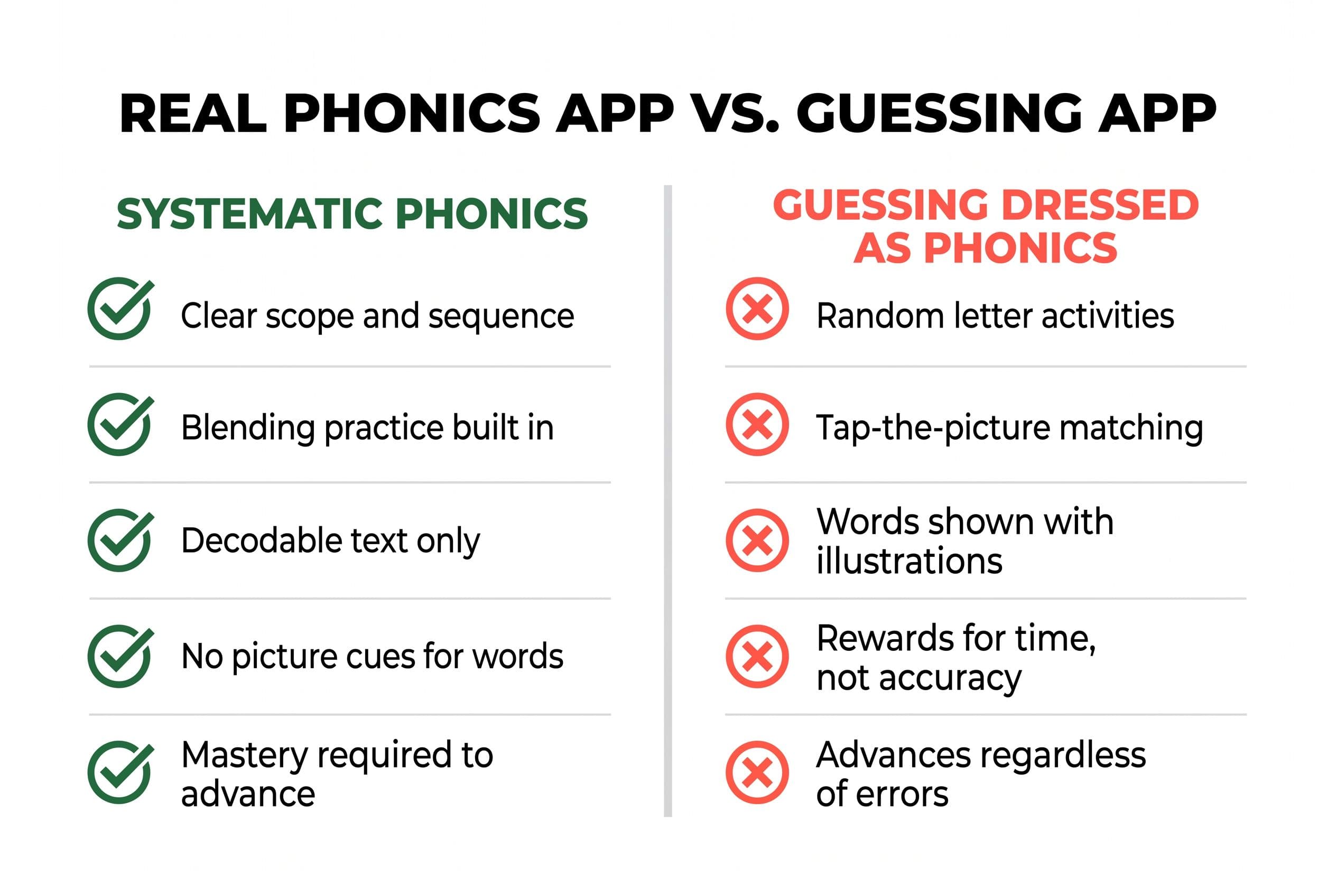 A clean, modern comparison chart titled 'Real Phonics App vs. Guessing App' with two columns. The left column is labeled 'Sys