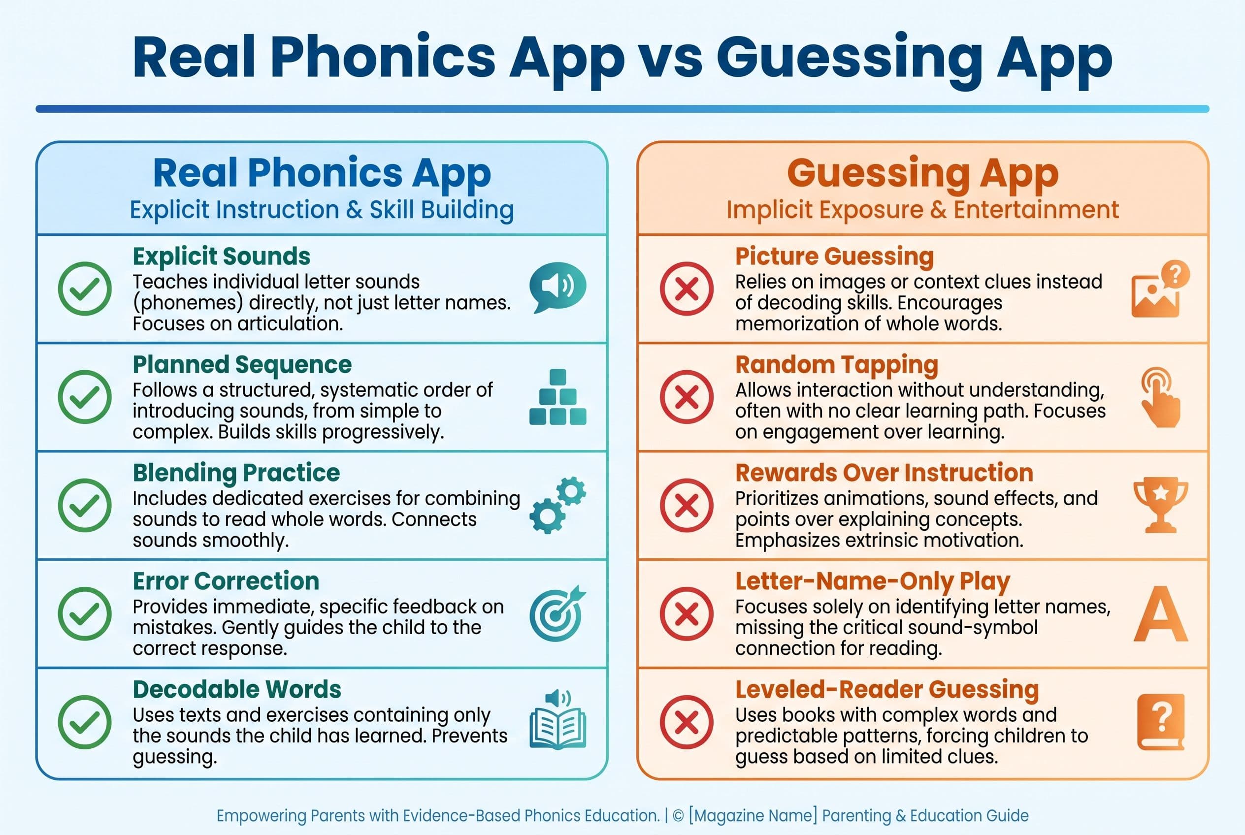 A clean side-by-side comparison chart titled 'Real Phonics App vs Guessing App'. The left column shows green checkmarks for e