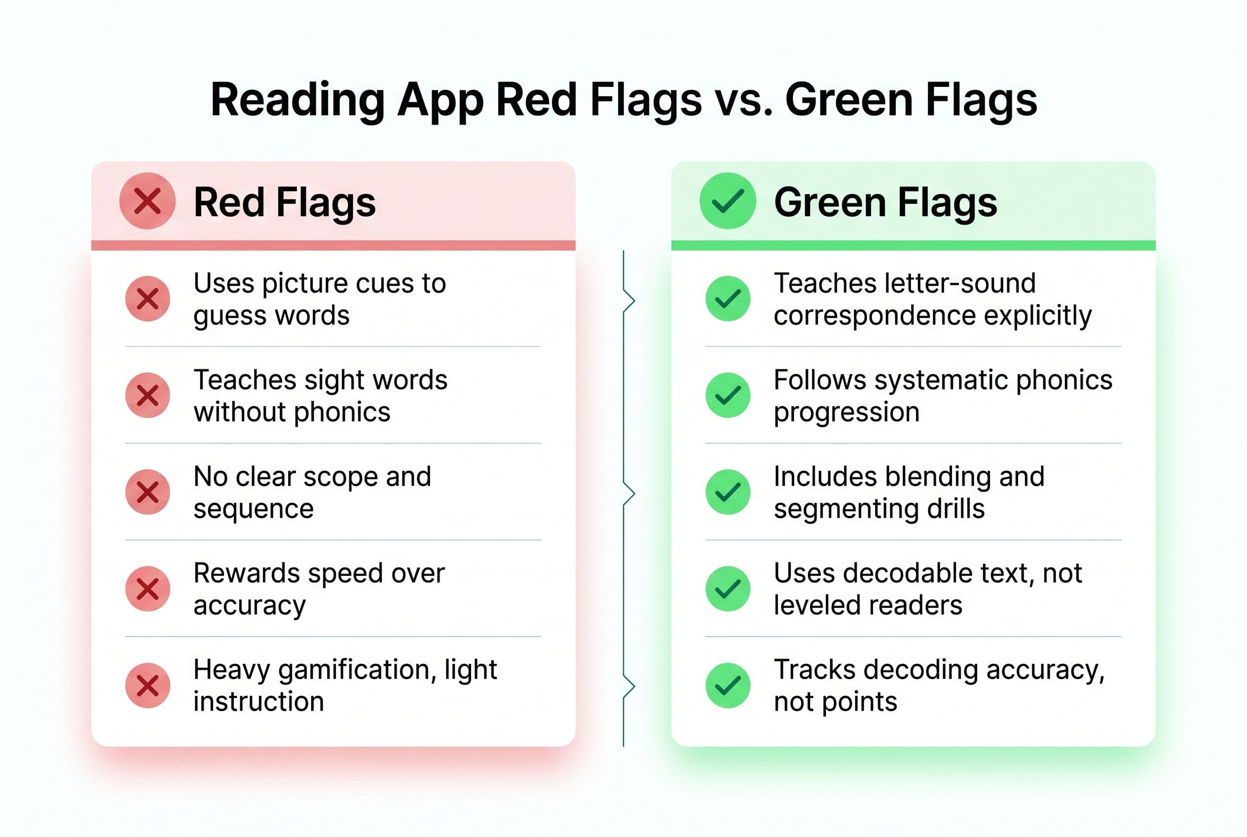 A clean, modern comparison chart titled 'Reading App Red Flags vs. Green Flags' with two columns. The left column ('Red Flags