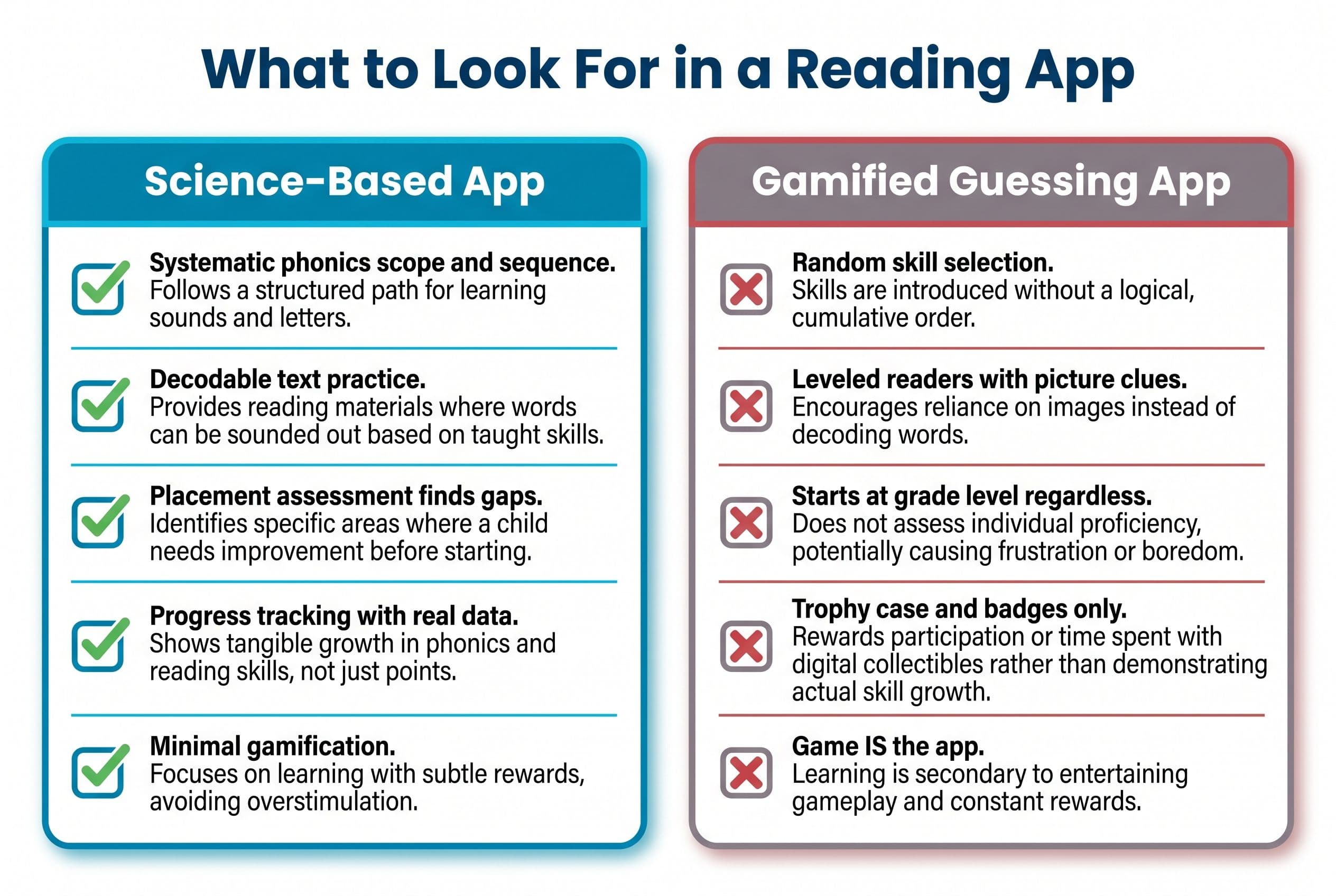 A clean, modern comparison chart titled 'What to Look For in a Reading App' with two columns: 'Science-Based App' on the left