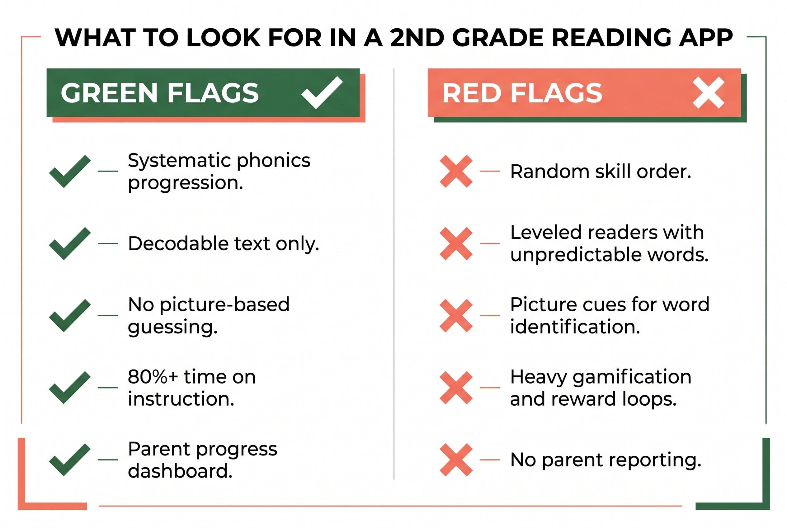 A side-by-side comparison chart titled 'What to Look For in a 2nd Grade Reading App.' Two columns: 'Green Flags' (left, green