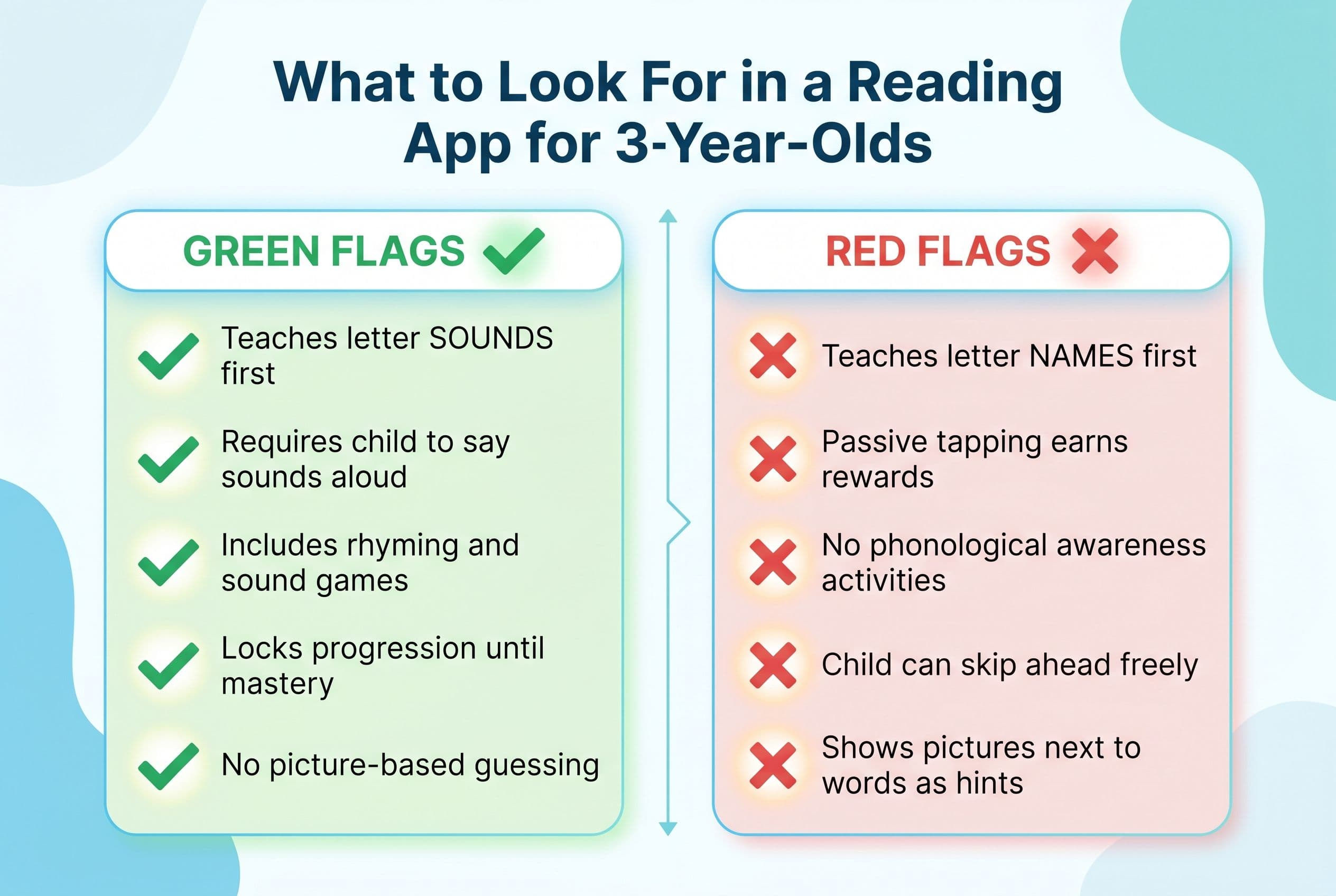 A clean, modern comparison chart titled 'What to Look For in a Reading App for 3-Year-Olds' with two columns: 'Green Flags' o