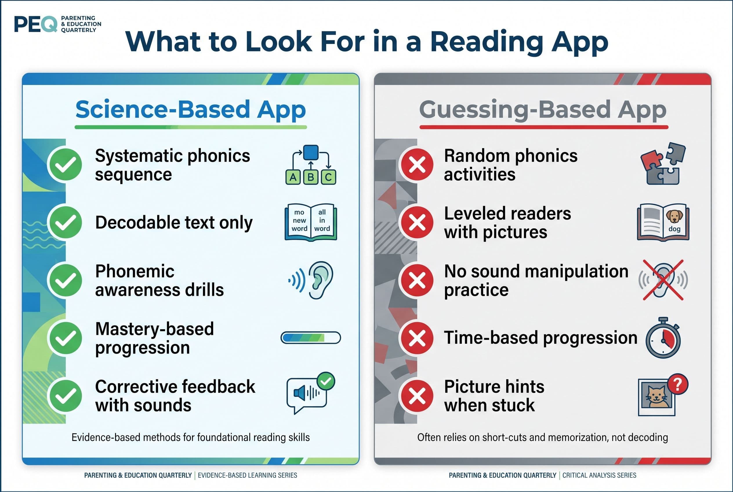 A clean, modern side-by-side comparison chart titled 'What to Look For in a Reading App.' Left column labeled 'Science-Based