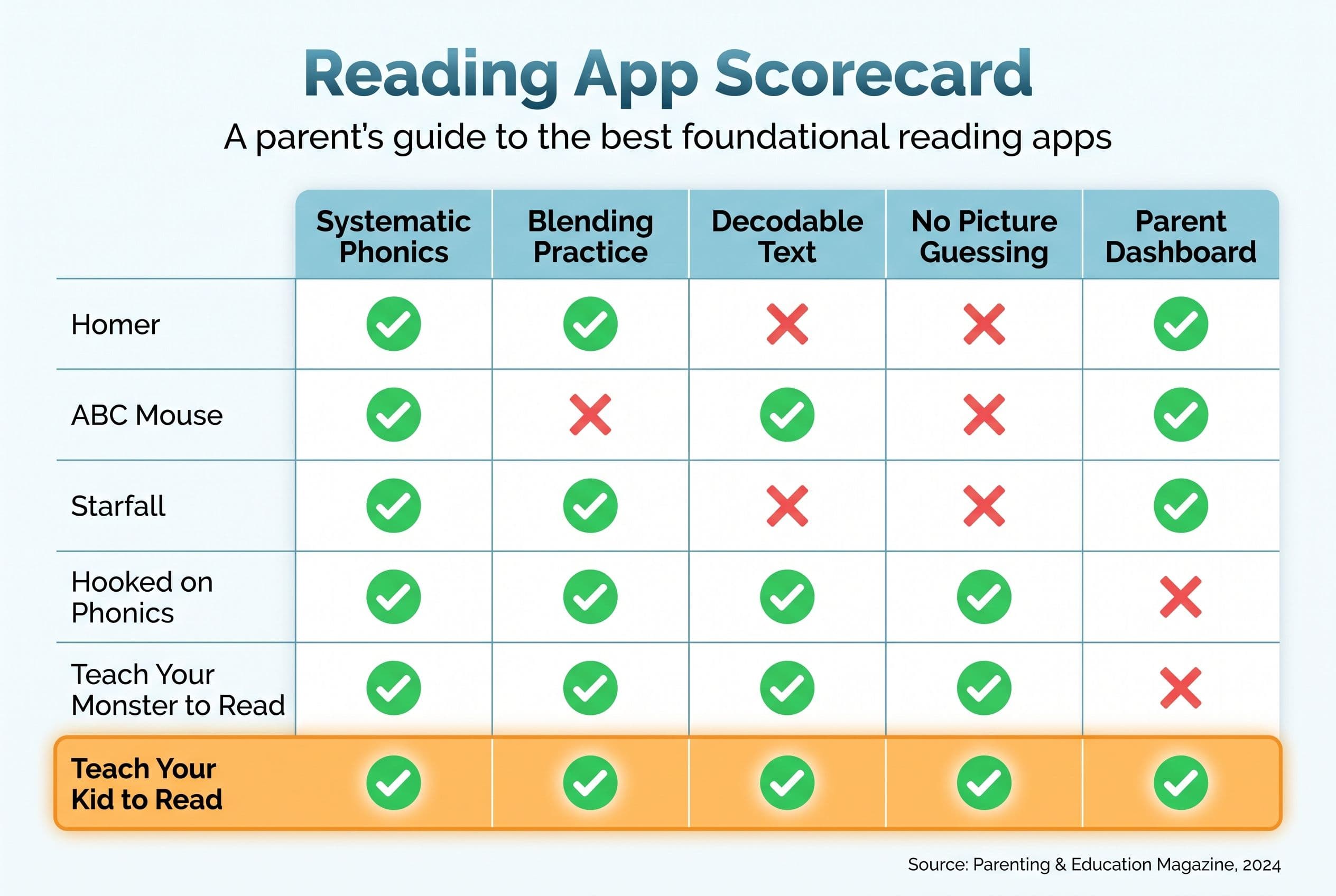 A clean, modern comparison chart titled 'Reading App Scorecard' with six rows (one per app: Homer, ABC Mouse, Starfall, Hooke