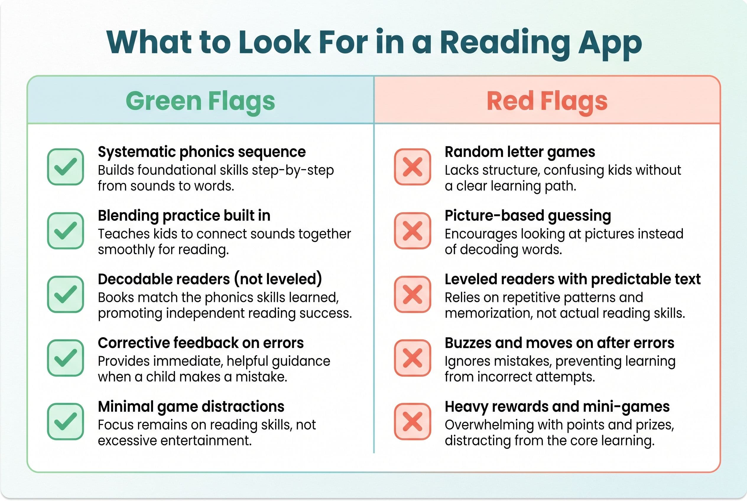 A clean, modern comparison chart titled 'What to Look For in a Reading App' with two columns: 'Green Flags' on the left and '