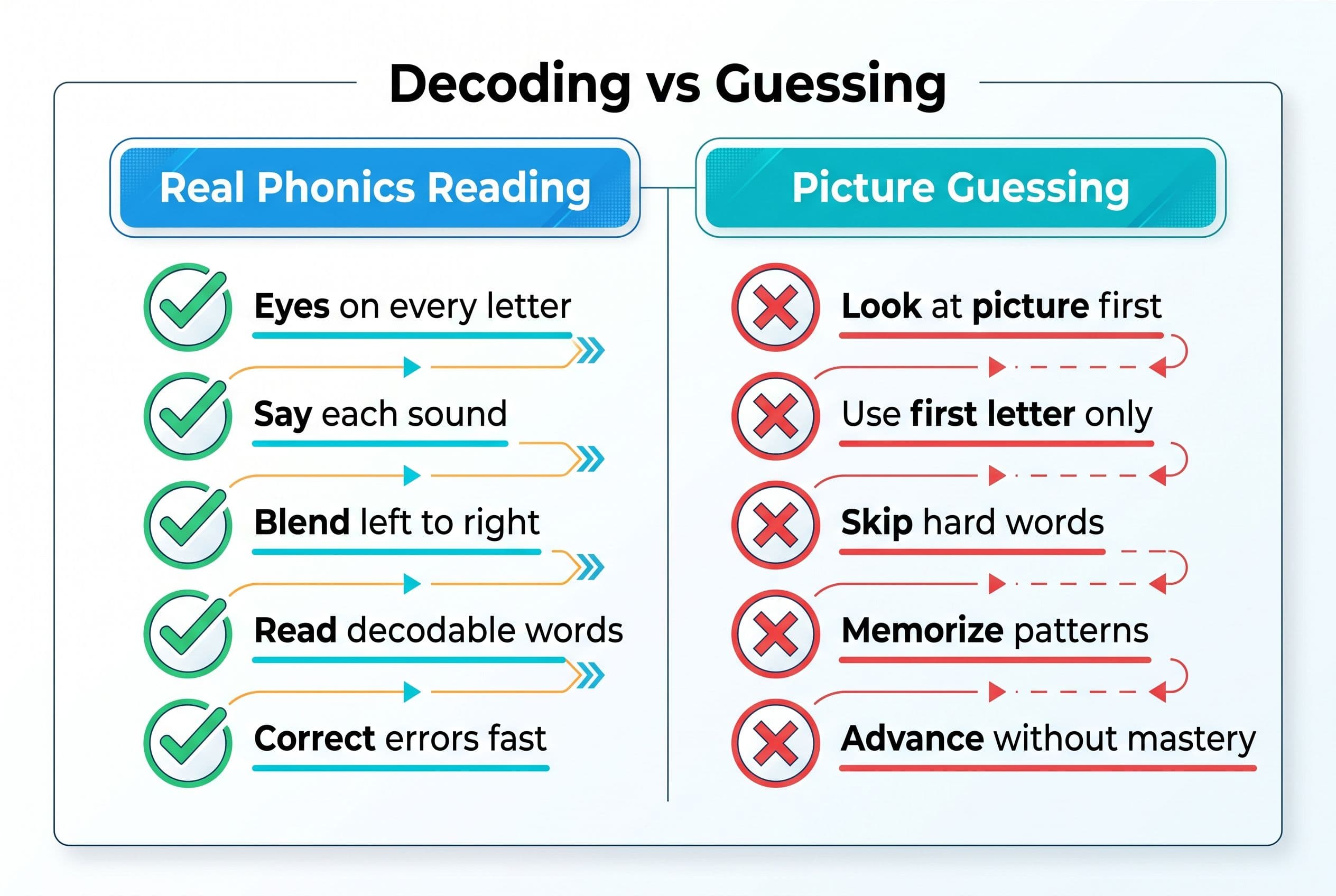 A clean side-by-side comparison chart titled 'Decoding vs Guessing' with two columns: 'Real Phonics Reading' and 'Picture Gue