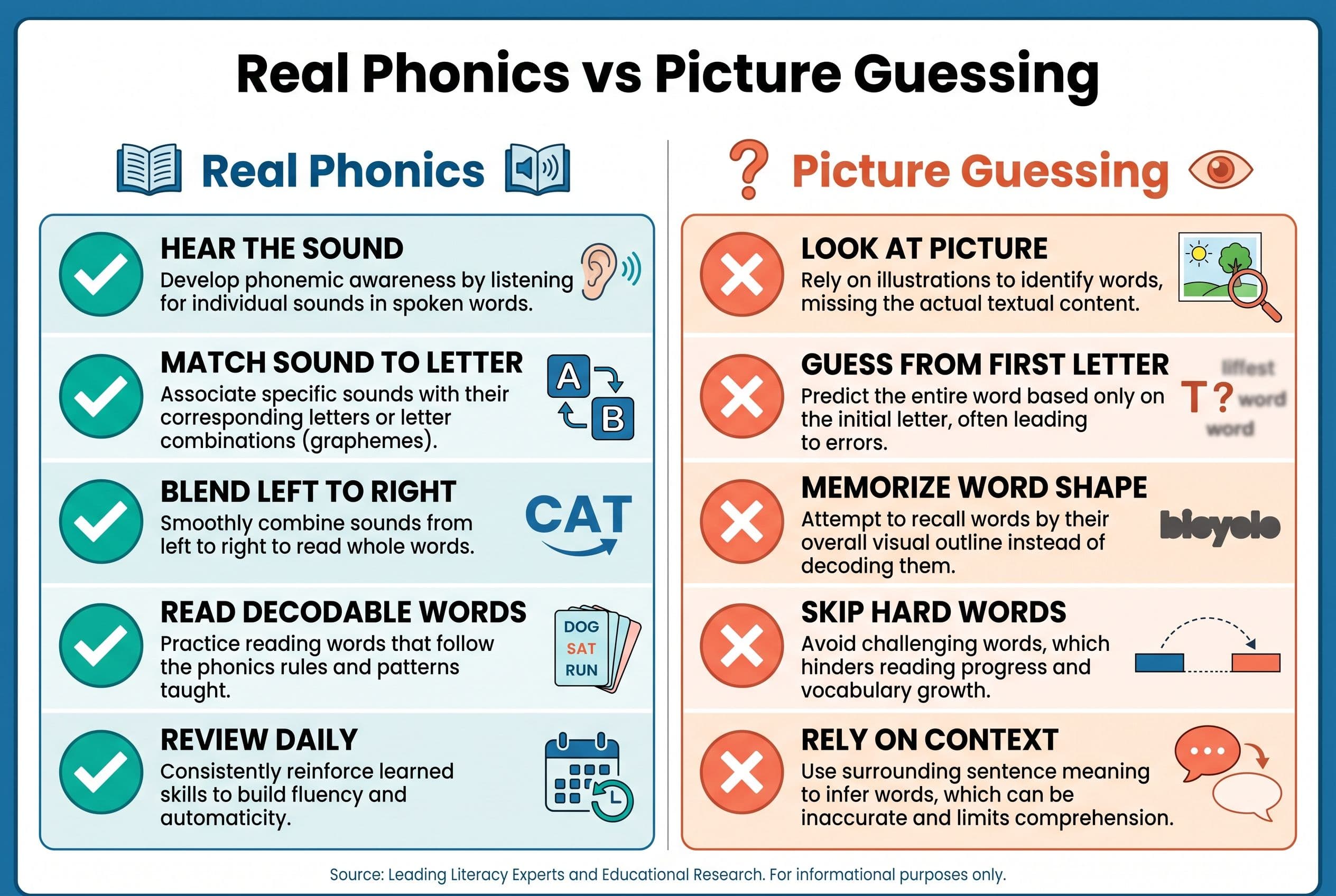 A clean side-by-side comparison chart titled 'Real Phonics vs Picture Guessing' with two columns. The real phonics column lis