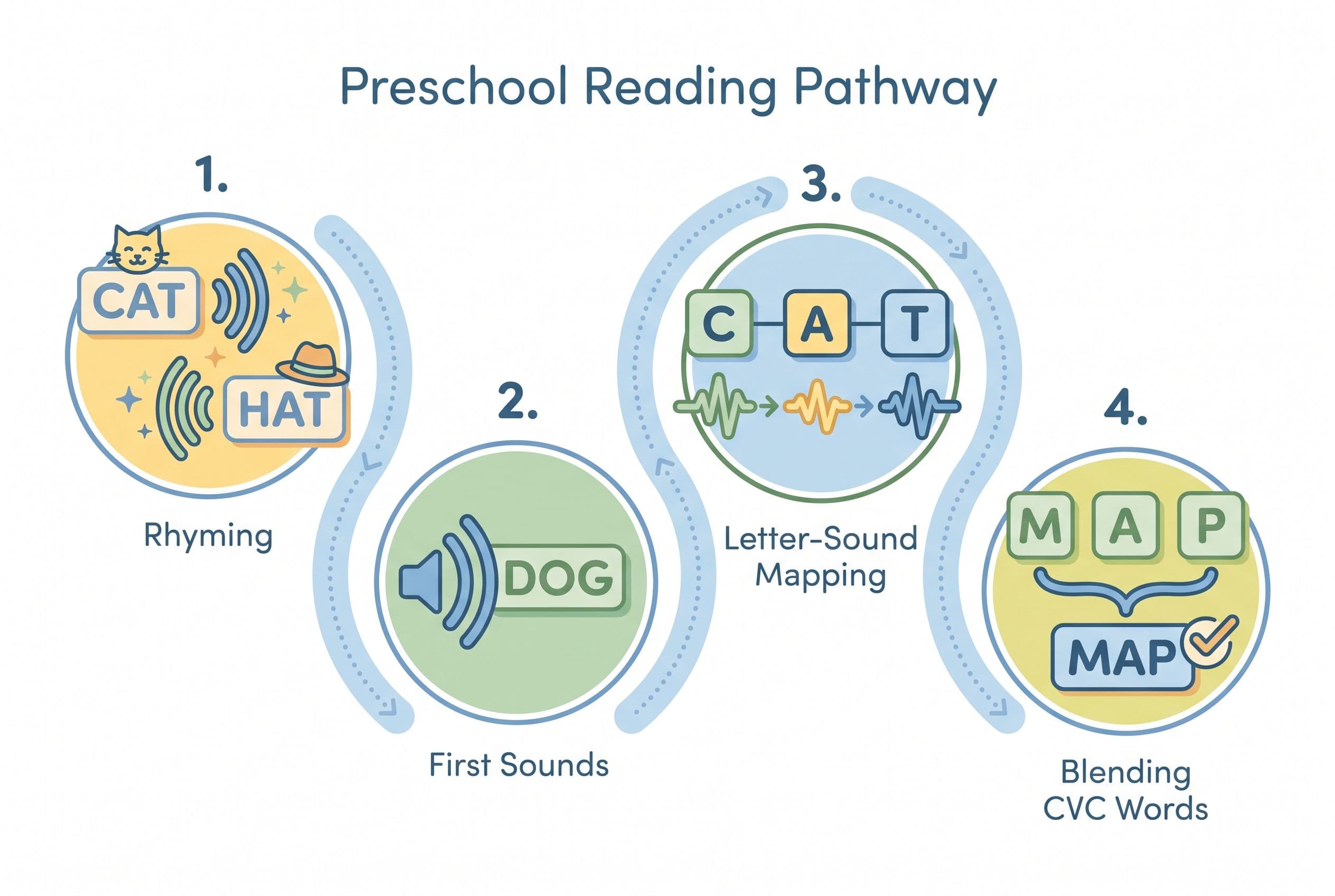 A clean editorial illustration showing a simple reading pathway for a preschool child at dyslexia risk. The path moves throug