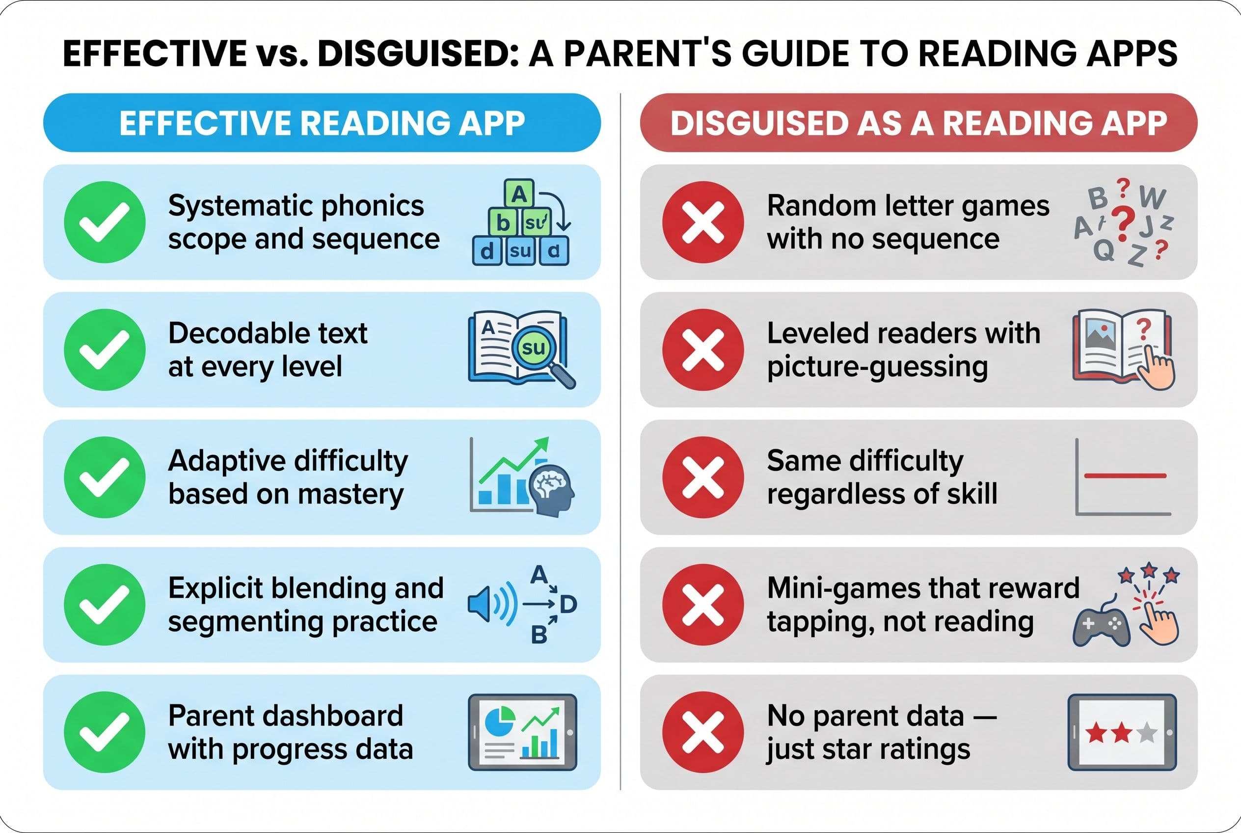 A clean, modern side-by-side comparison chart titled at the top with two columns: 'Effective Reading App' on the left and 'Di