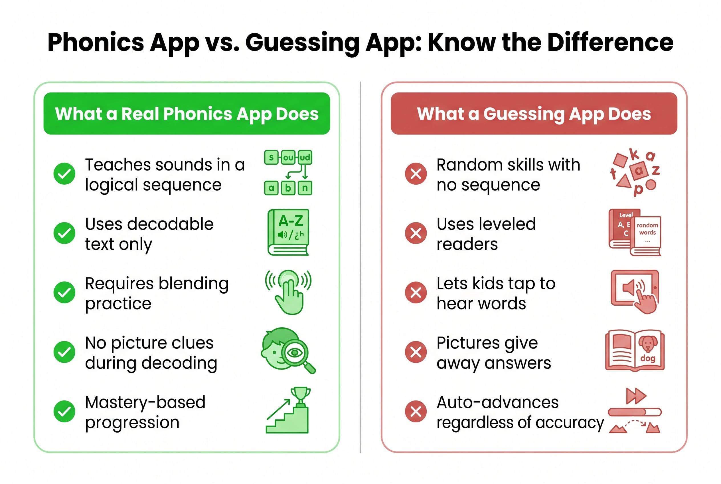 A clean, modern side-by-side comparison chart titled 'Phonics App vs. Guessing App: Know the Difference.' Two columns with di