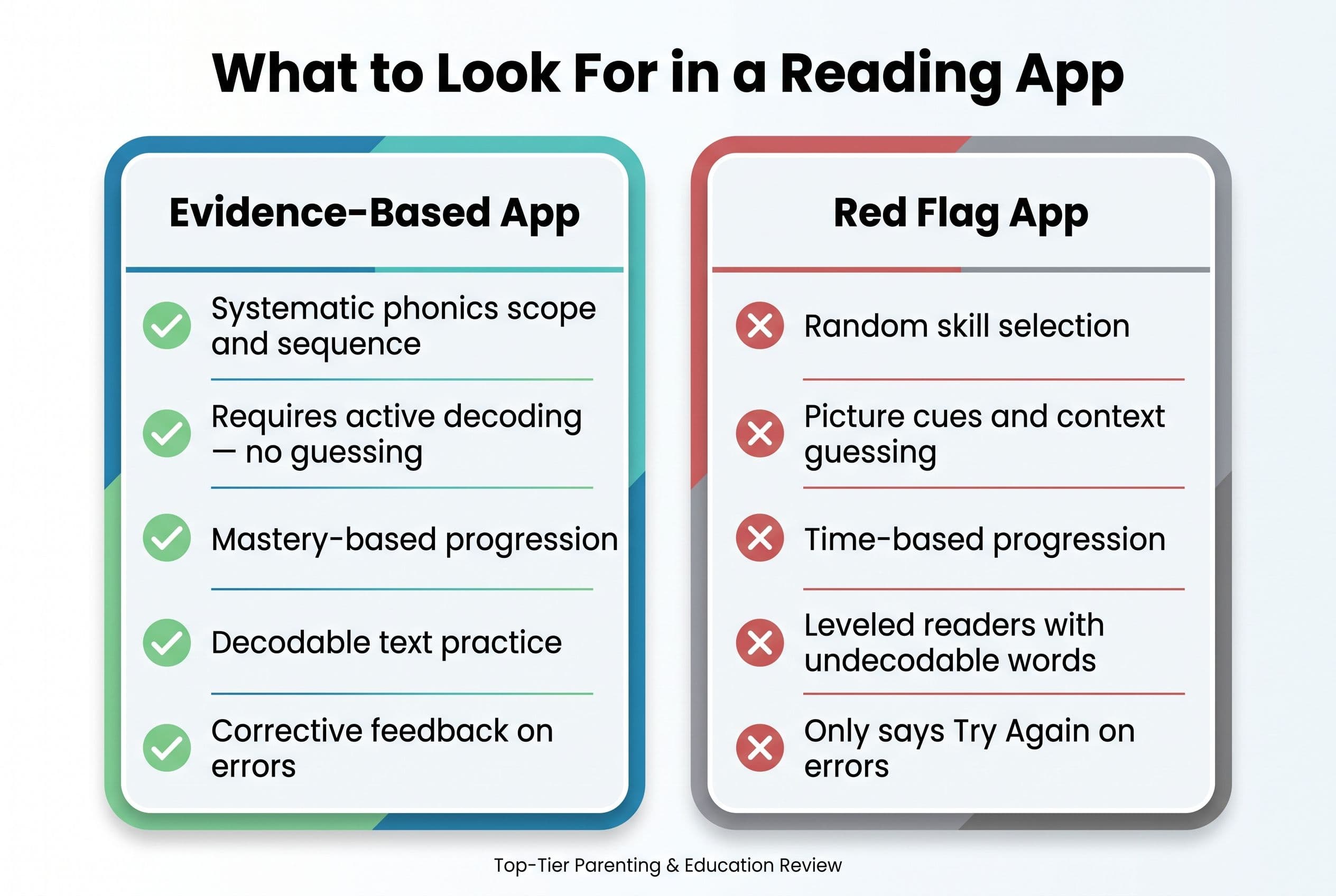 A clean vertical comparison chart titled 'What to Look For in a Reading App' with two columns: 'Evidence-Based App' on the le