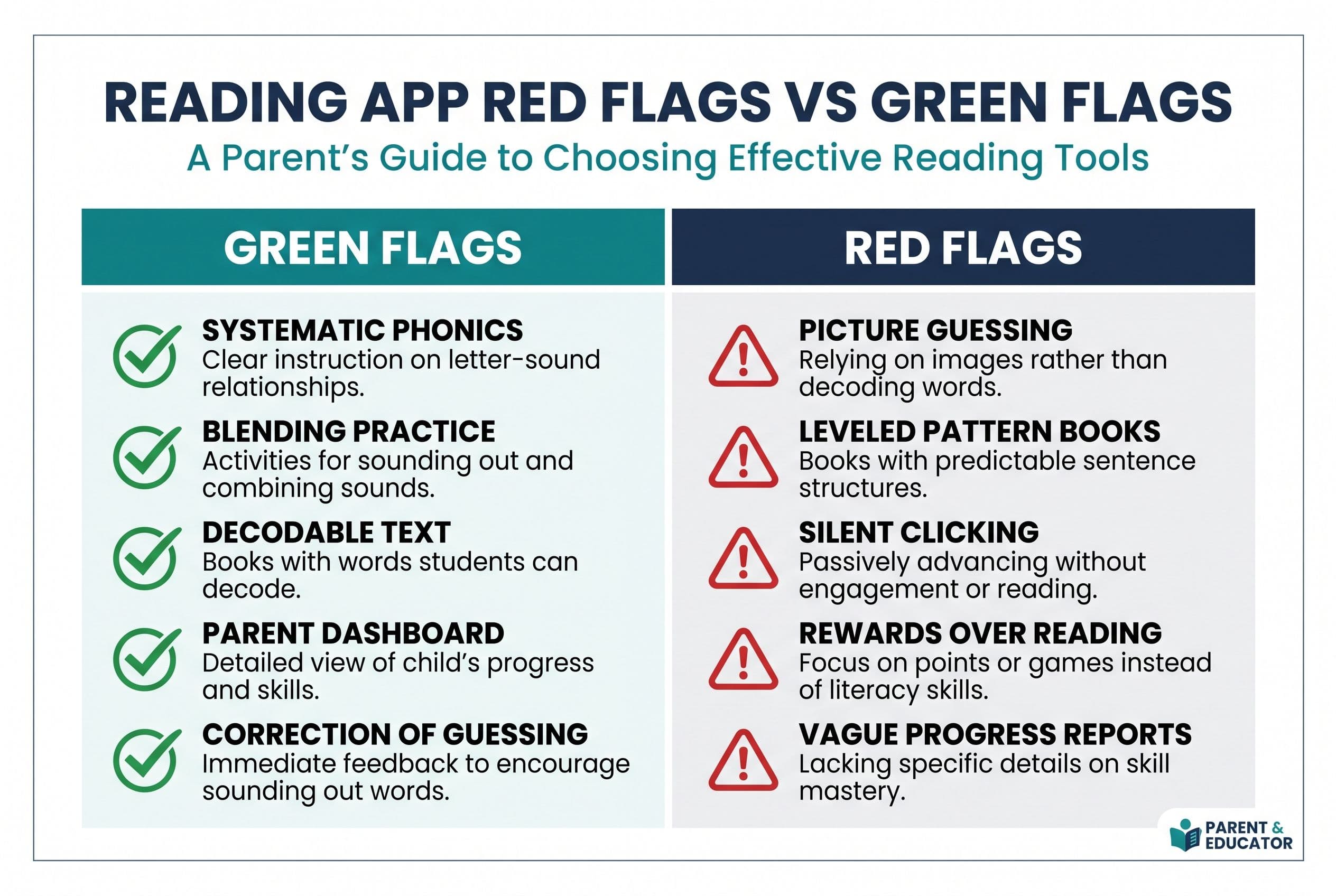 A clean comparison chart titled “Reading App Red Flags vs Green Flags” with two columns. The green flag column lists systemat