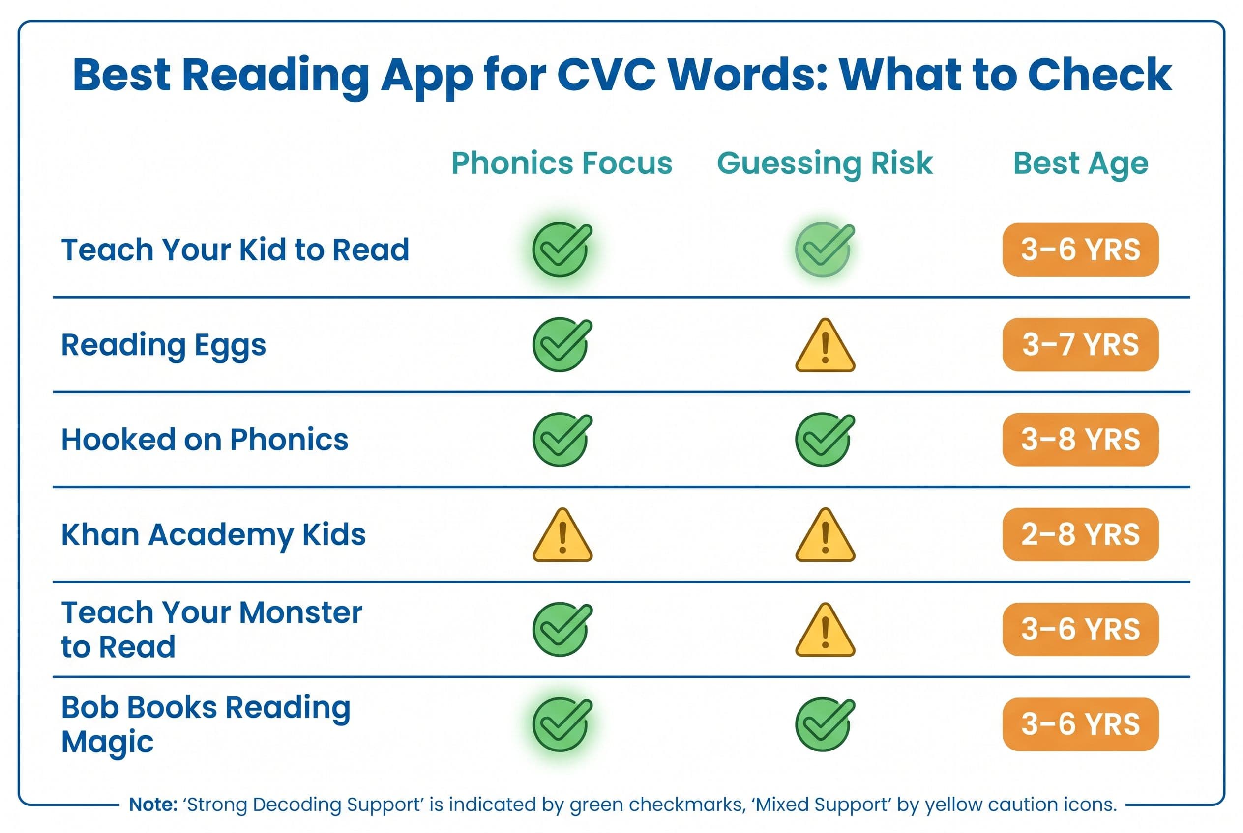 A clean side-by-side comparison chart titled 'Best Reading App for CVC Words: What to Check'. Six rows compare Teach Your Kid
