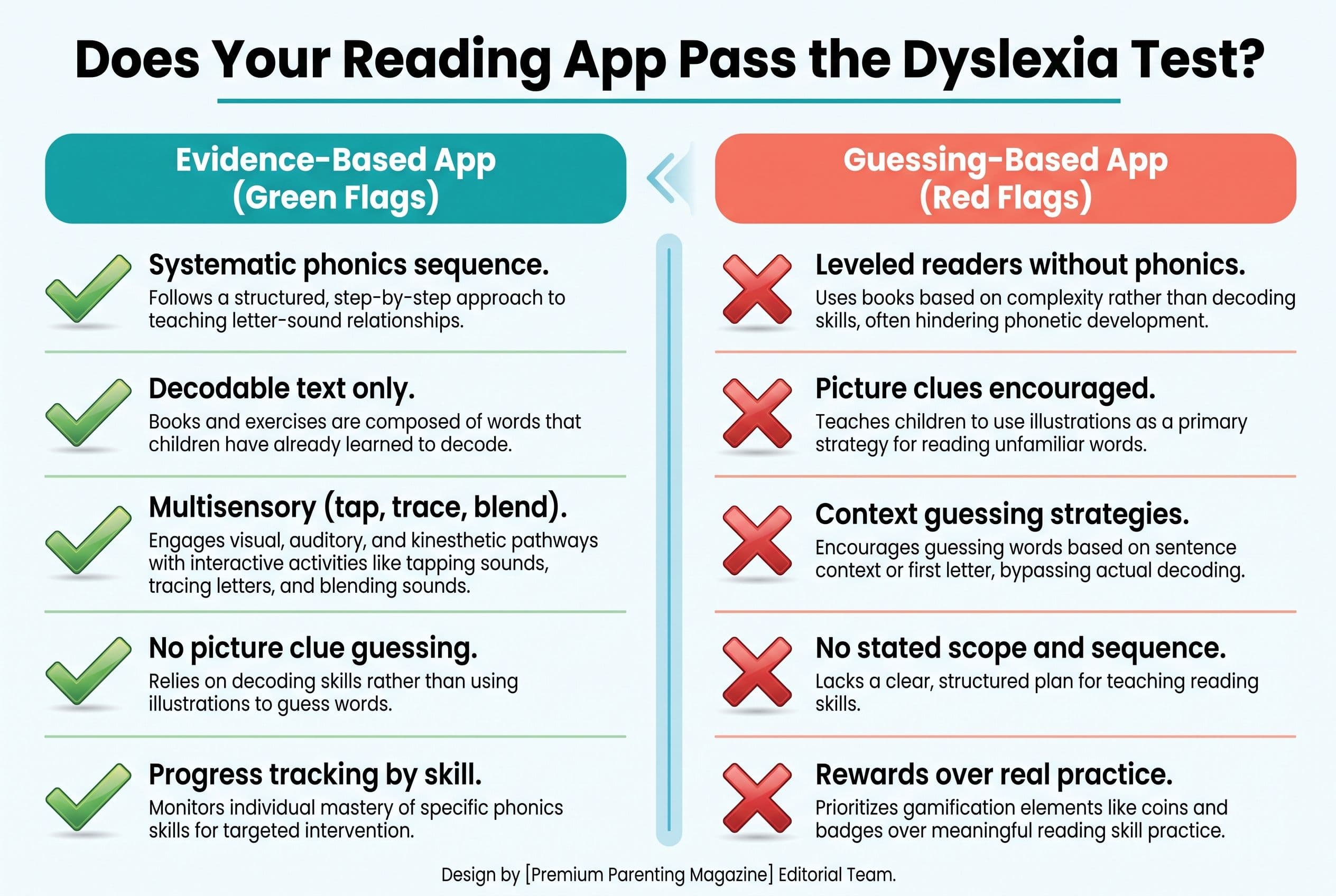 A side-by-side comparison chart titled 'Does Your Reading App Pass the Dyslexia Test?' with two columns: 'Evidence-Based App