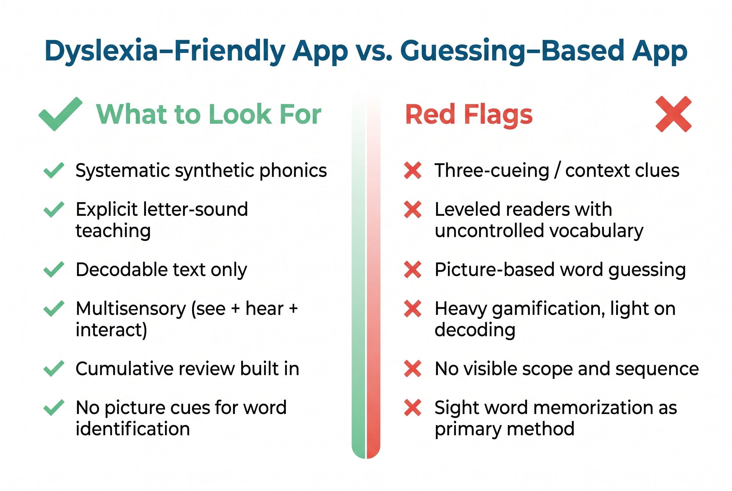 A clean, modern comparison chart titled 'Dyslexia-Friendly App vs. Guessing-Based App' with two distinct columns. The left co