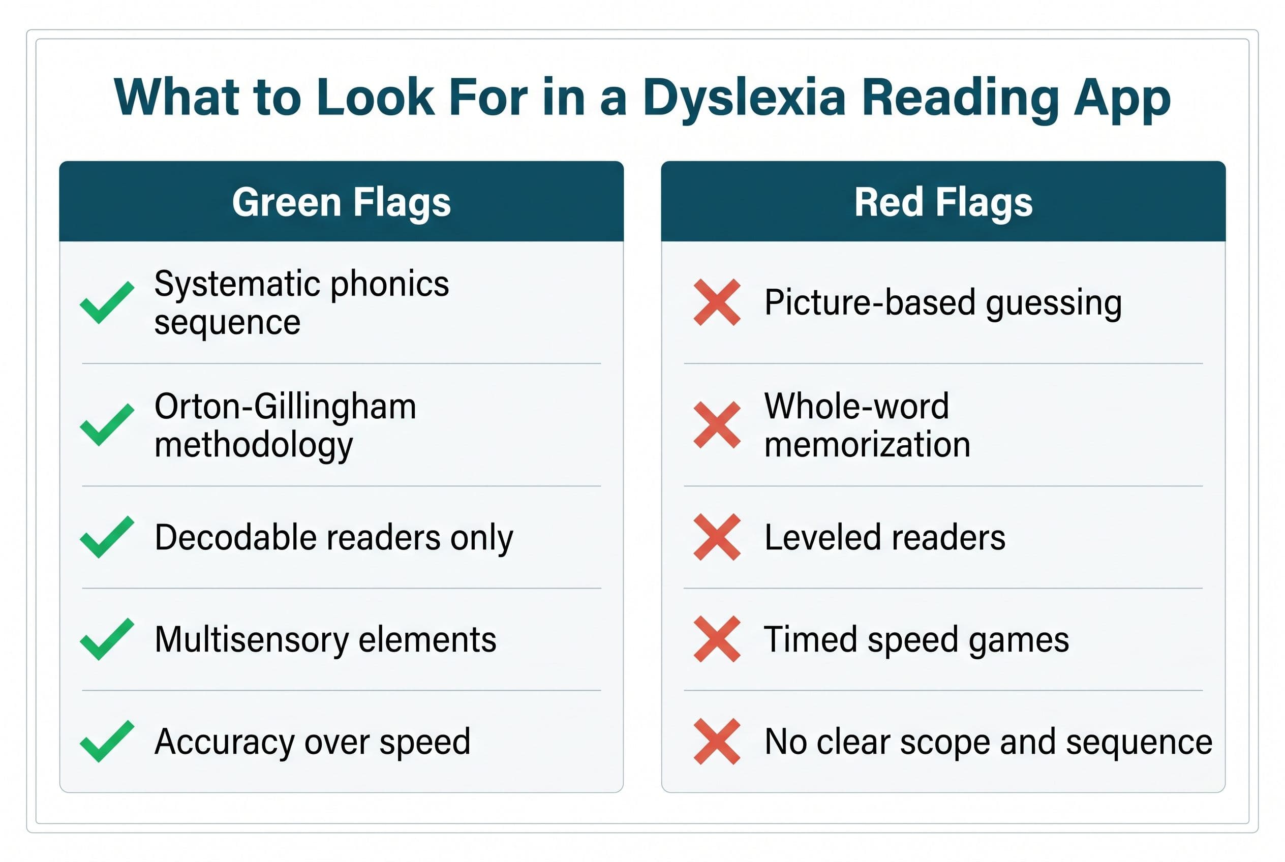 A clean, modern comparison chart titled 'What to Look For in a Dyslexia Reading App' with two columns: 'Green Flags' on the l