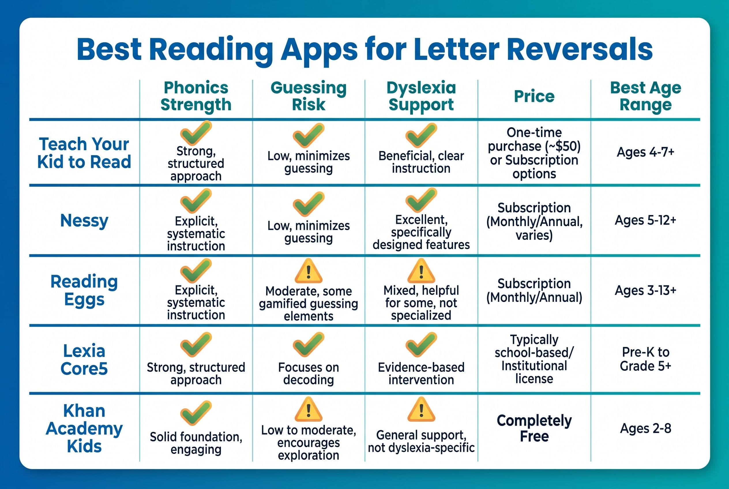 A clean comparison chart titled “Best Reading Apps for Letter Reversals” with five rows: Teach Your Kid to Read, Nessy, Readi
