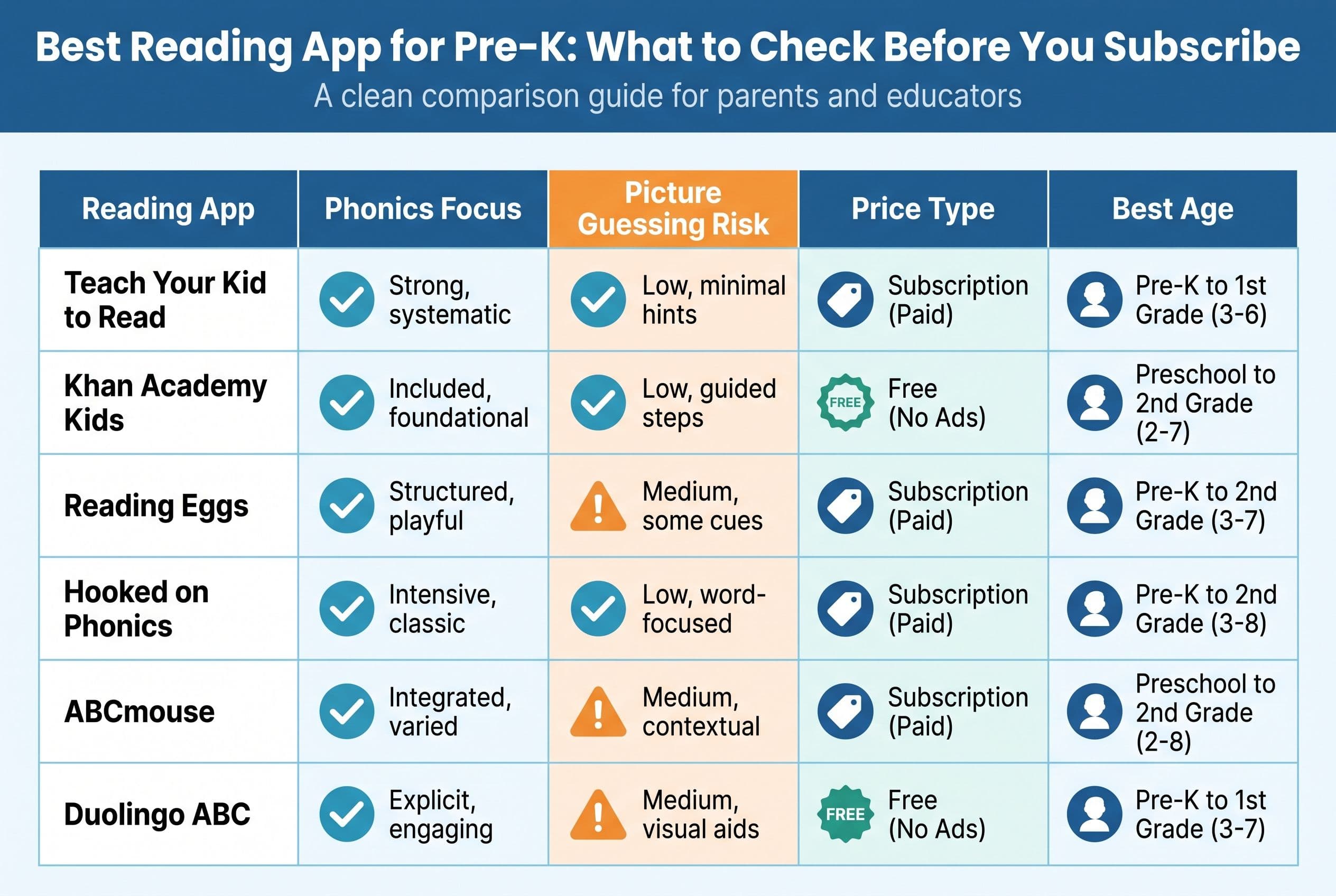 A clean comparison chart titled “Best Reading App for Pre-K: What to Check Before You Subscribe.” Six rows compare Teach Your