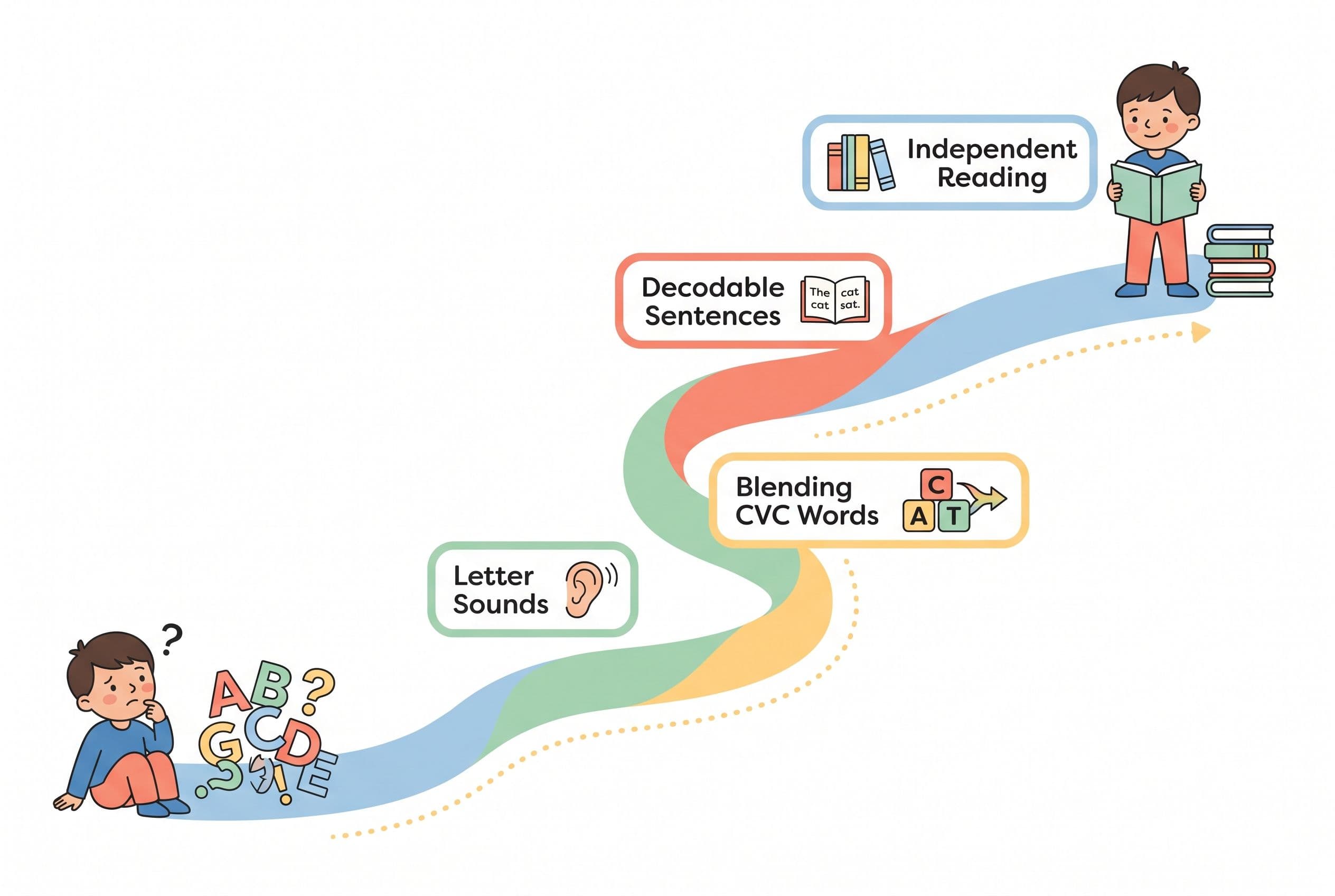 A friendly, clean editorial illustration depicting a winding road-style learning path from bottom-left to top-right, represen