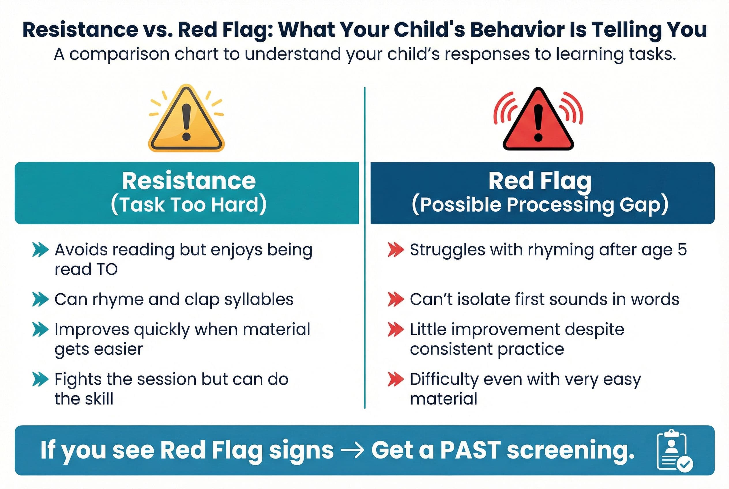 A clean, modern comparison chart titled 'Resistance vs. Red Flag: What Your Child's Behavior Is Telling You.' Two columns sid