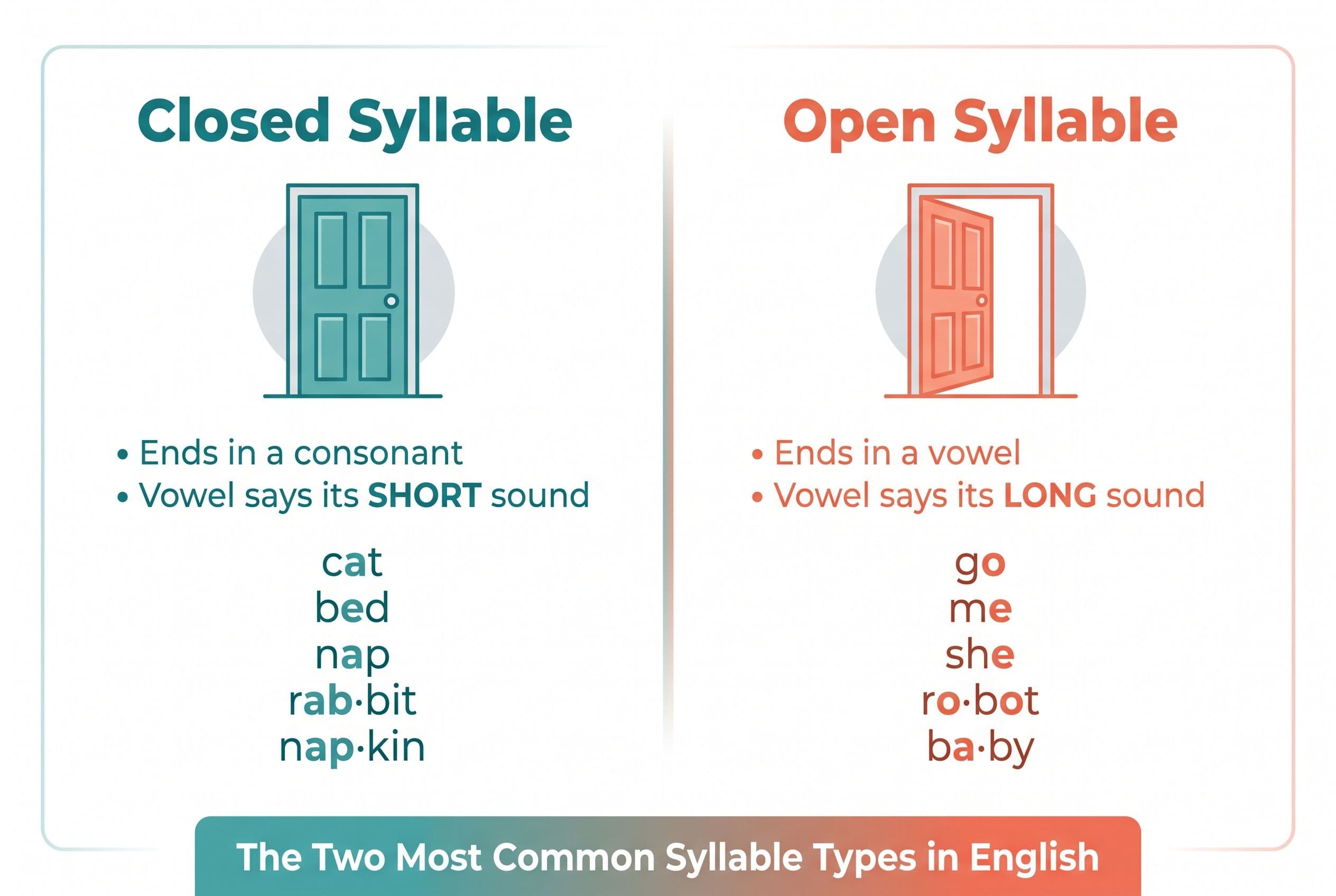 A clean, modern side-by-side comparison chart with two columns: 'Closed Syllable' on the left and 'Open Syllable' on the righ