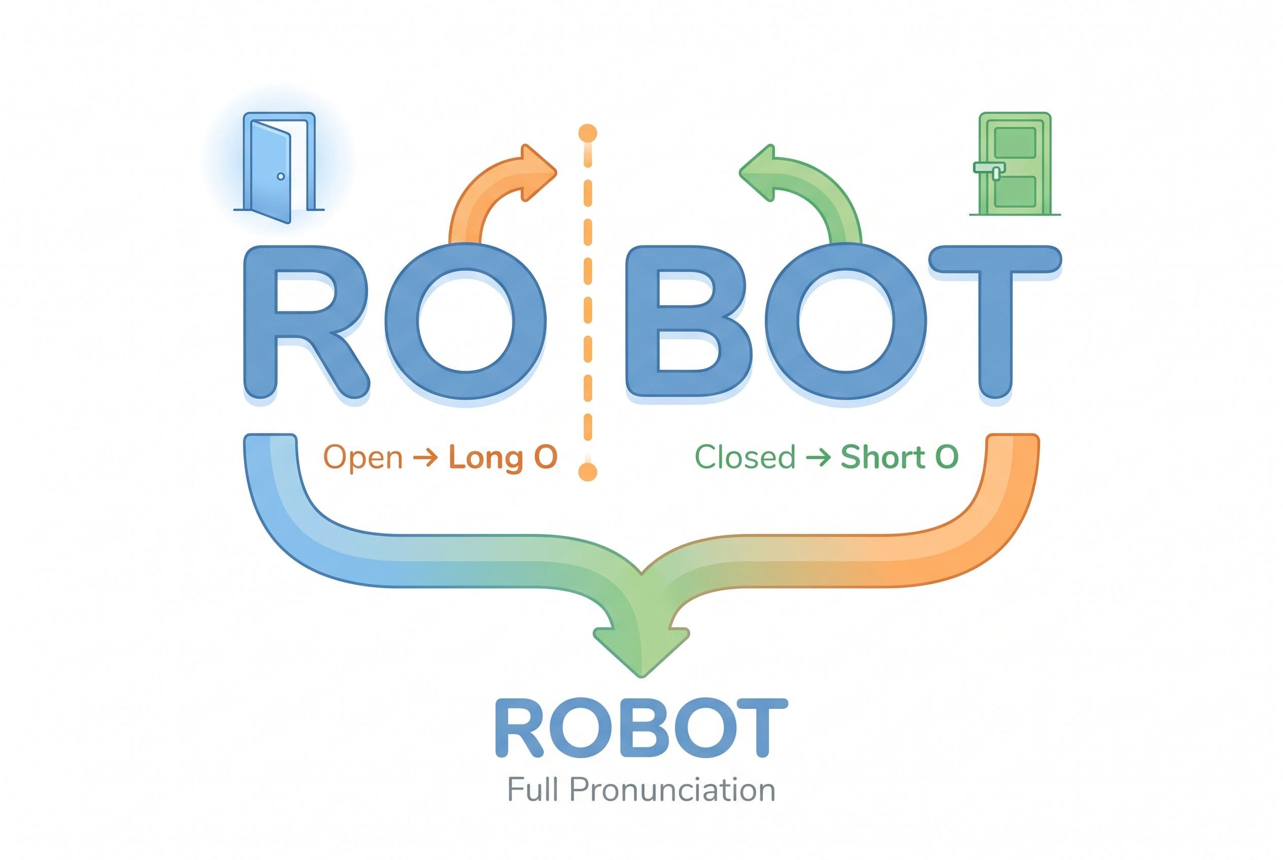 A friendly, clean editorial illustration showing the word 'robot' being split into two syllable chunks. The word appears larg