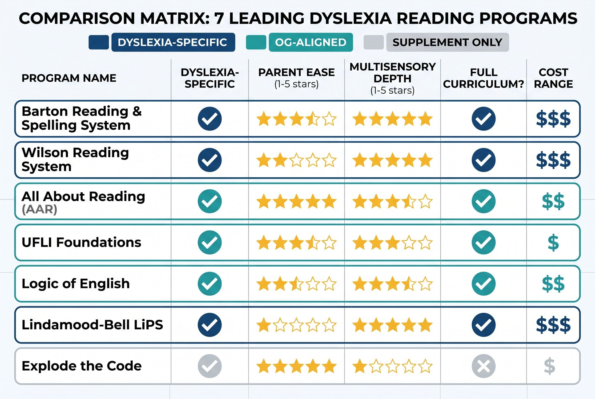 A clean, modern comparison matrix showing 7 dyslexia reading programs arranged as horizontal rows: Barton, Wilson, All About