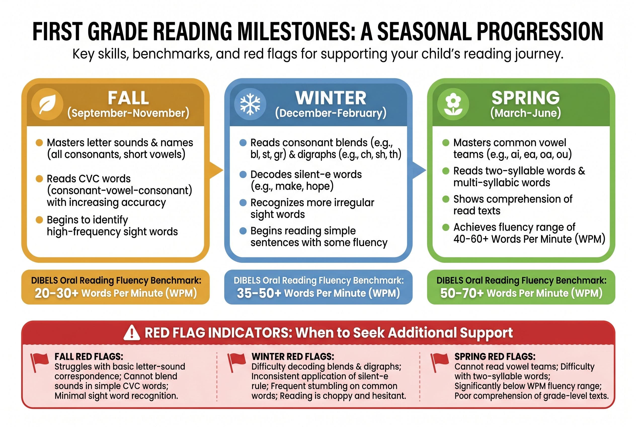 A horizontal timeline showing first grade reading milestones across three stages: Fall (September-November), Winter (December