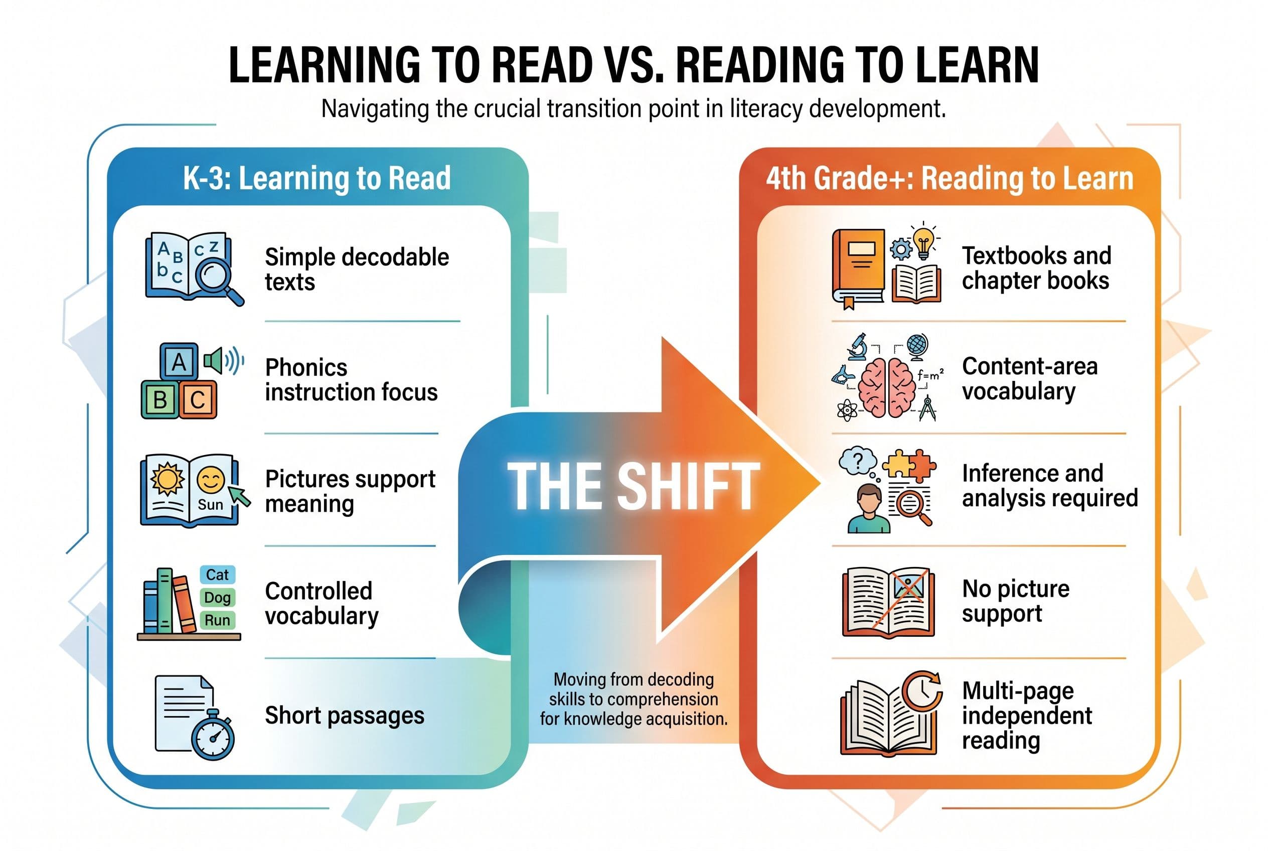 A clean, modern comparison chart titled 'Learning to Read vs. Reading to Learn' with two side-by-side columns. The left colum