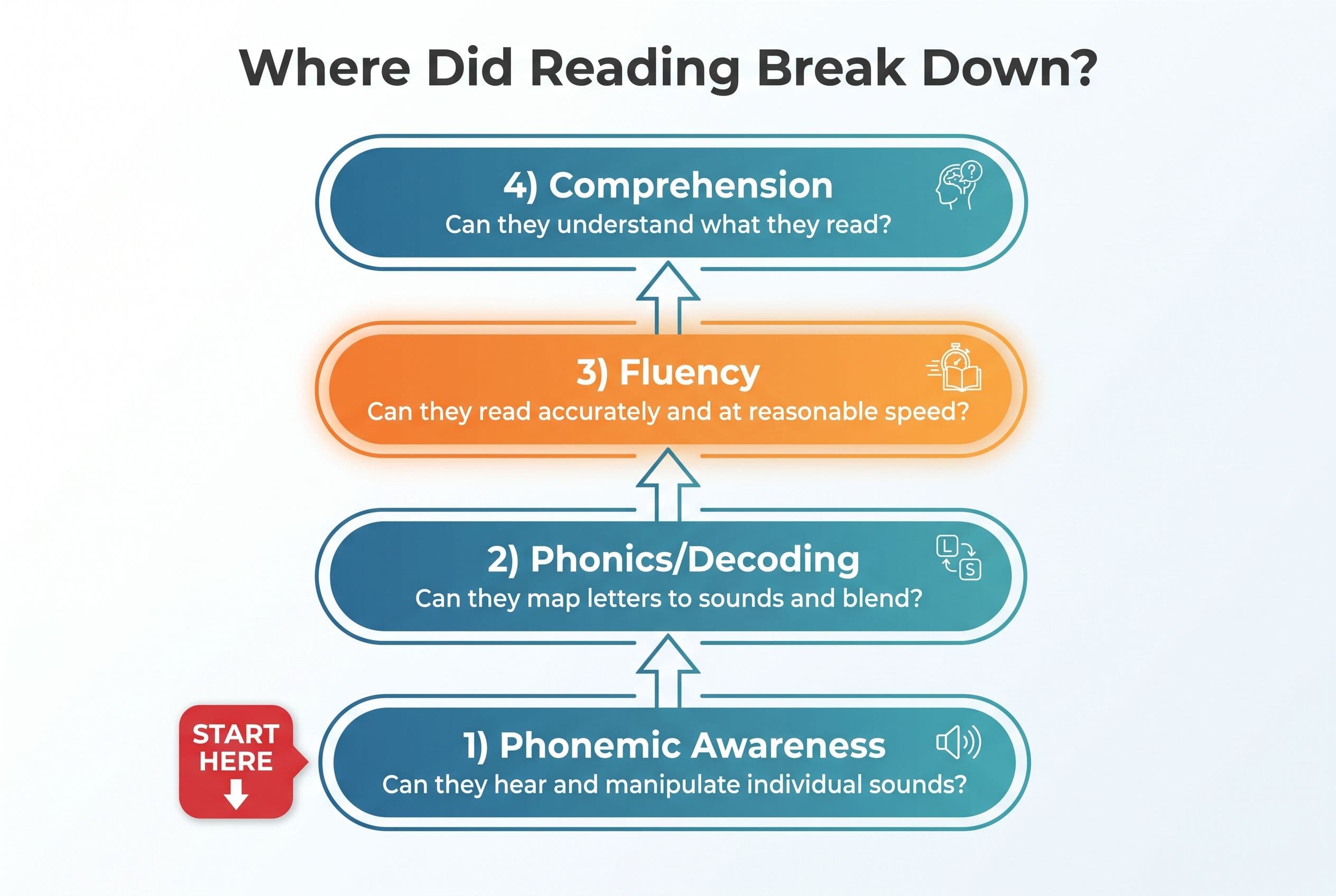 A vertical diagnostic flowchart titled 'Where Did Reading Break Down?' showing four levels of reading skill from bottom to to