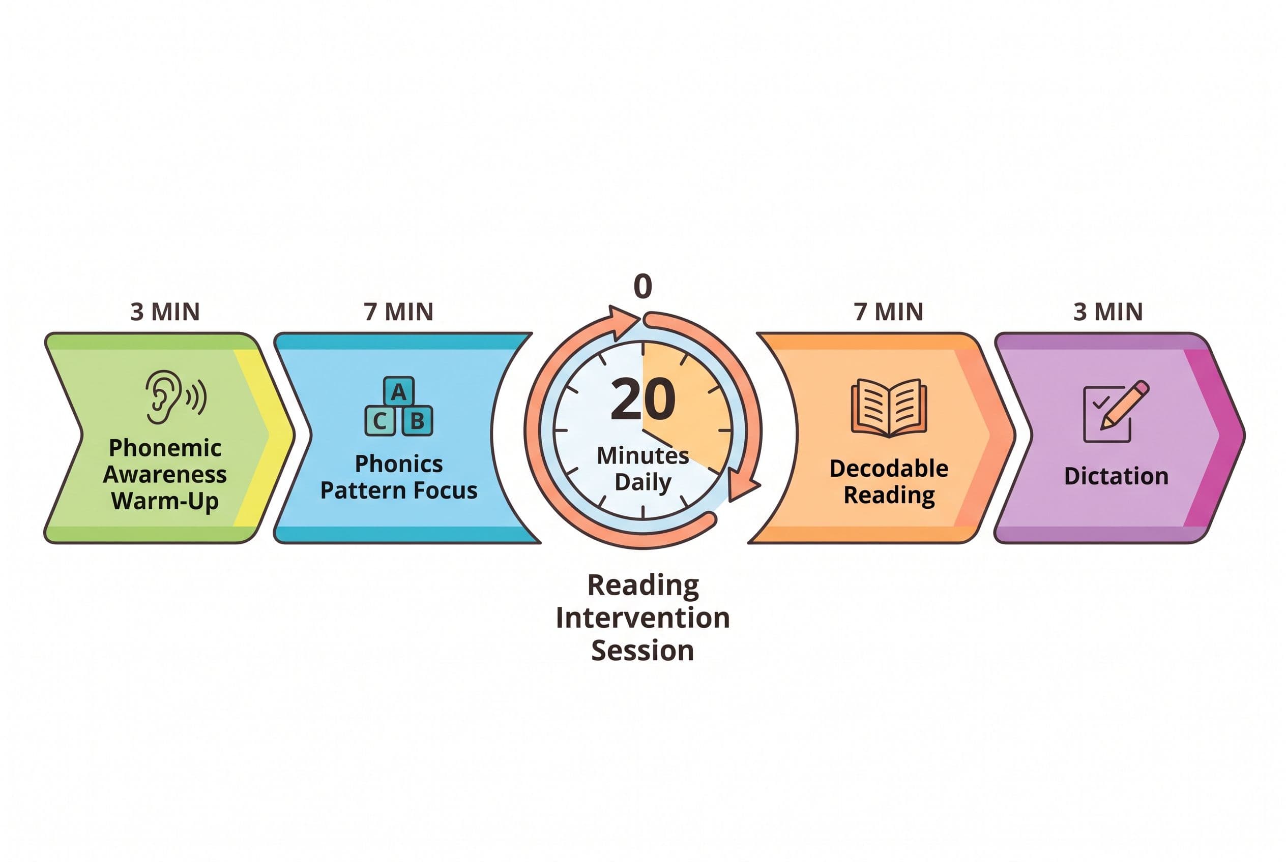A clean, friendly editorial illustration showing a 20-minute daily reading intervention session broken into four color-coded