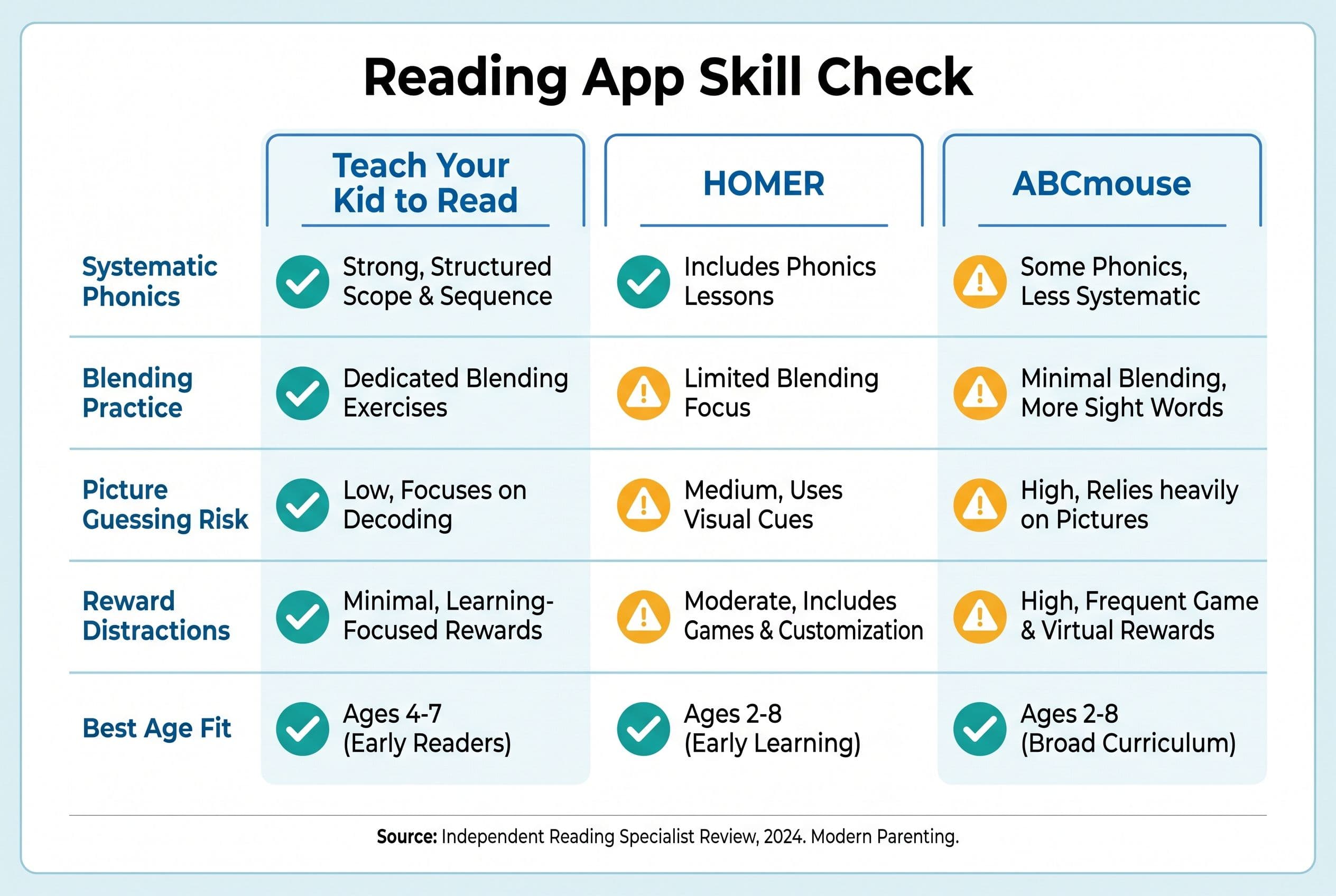 A clean side-by-side comparison chart titled “Reading App Skill Check” with three columns: Teach Your Kid to Read, HOMER, and