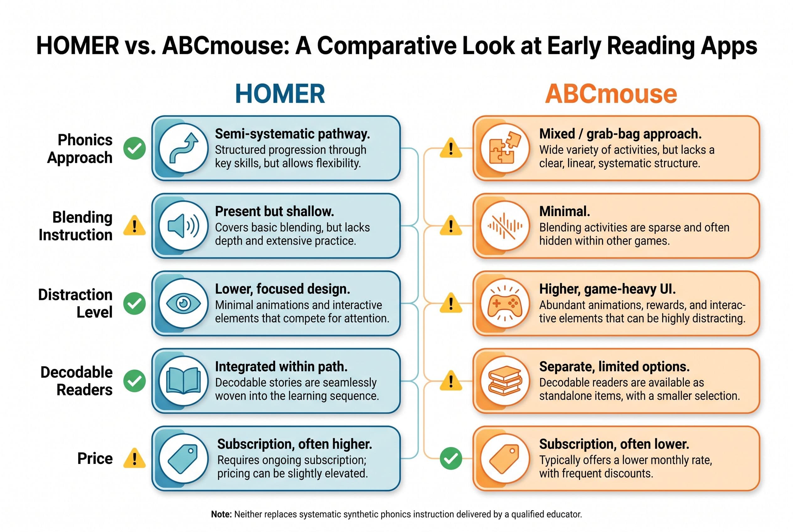 A side-by-side comparison chart with two columns titled 'HOMER' and 'ABCmouse.' Each column has 5 rows comparing features: Ph