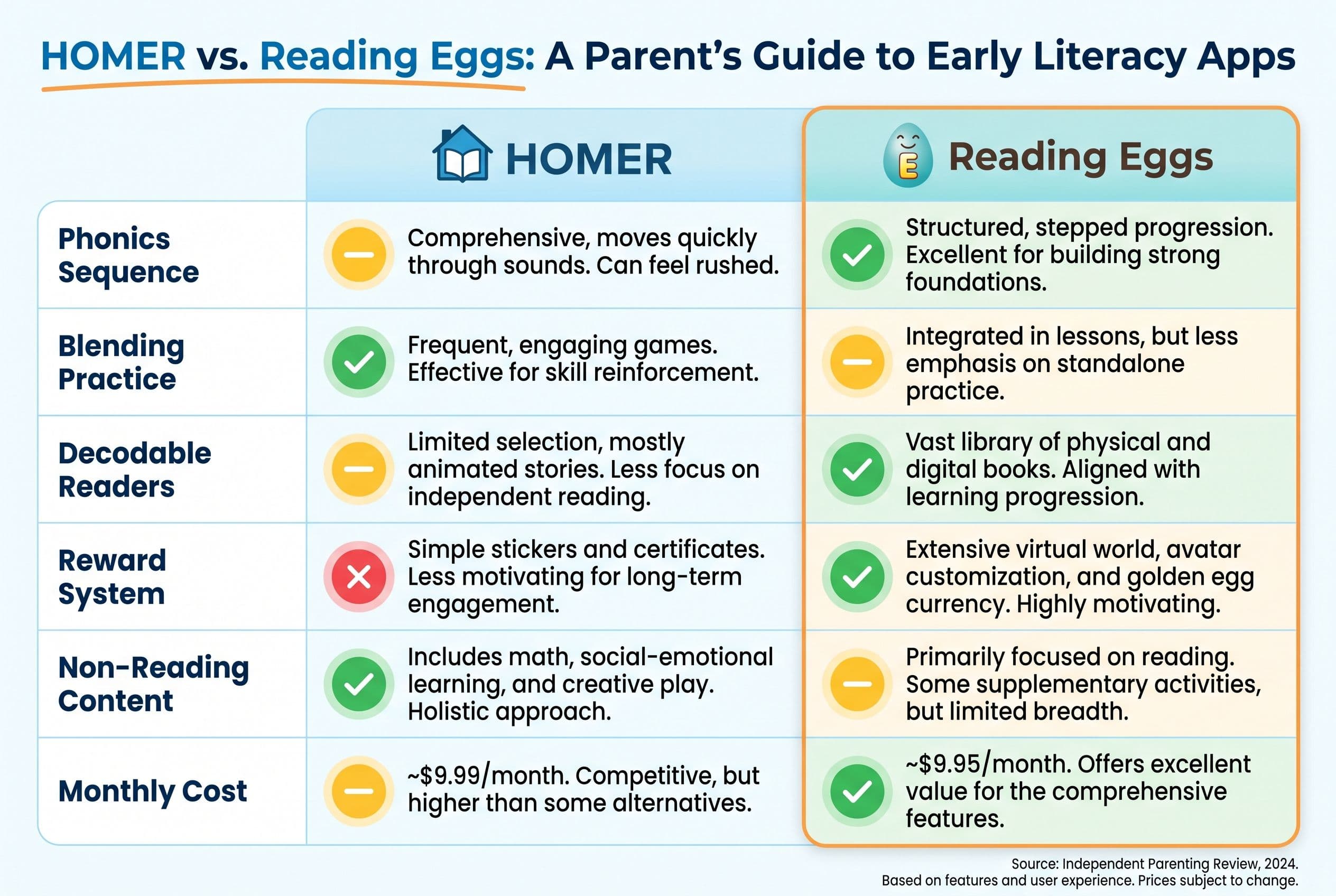 A clean, modern side-by-side comparison chart titled at the top with two columns: 'HOMER' on the left and 'Reading Eggs' on t