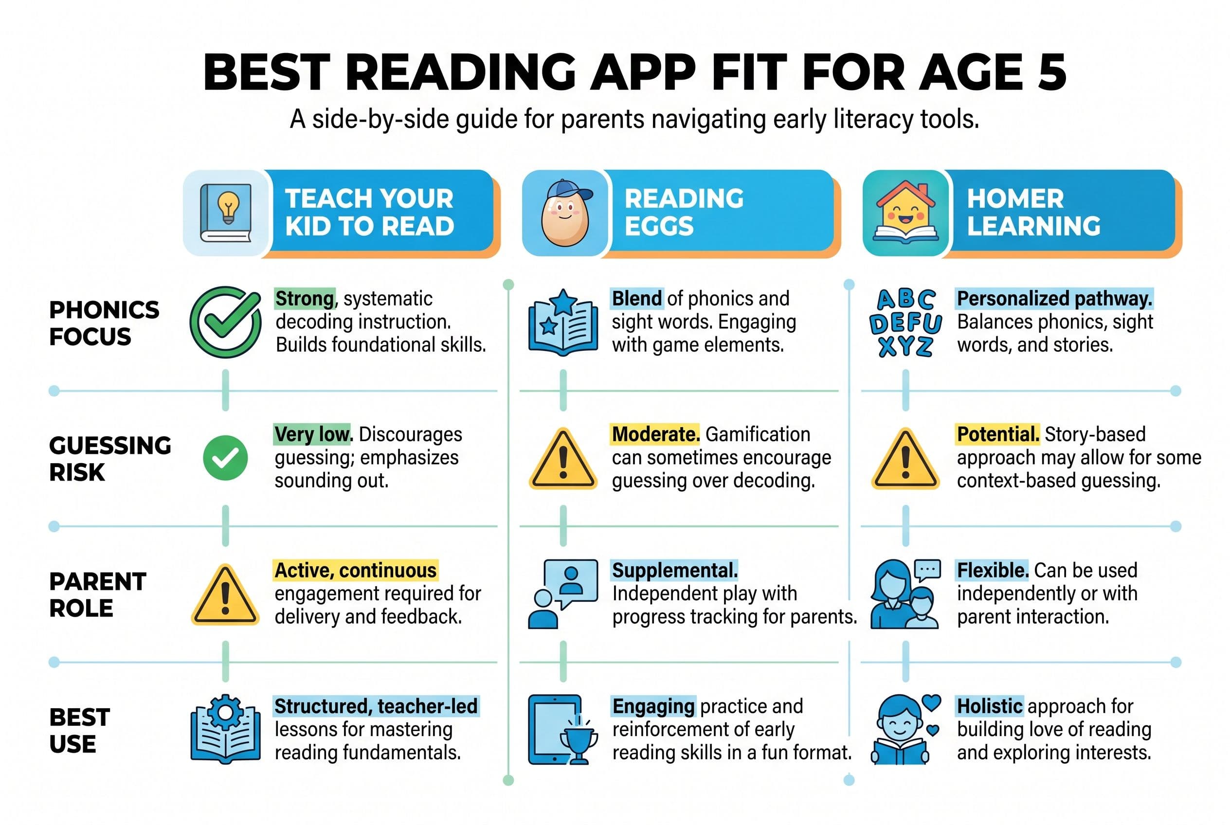 A clean side-by-side comparison chart titled 'Best Reading App Fit for Age 5' with three columns: Teach Your Kid to Read, Rea