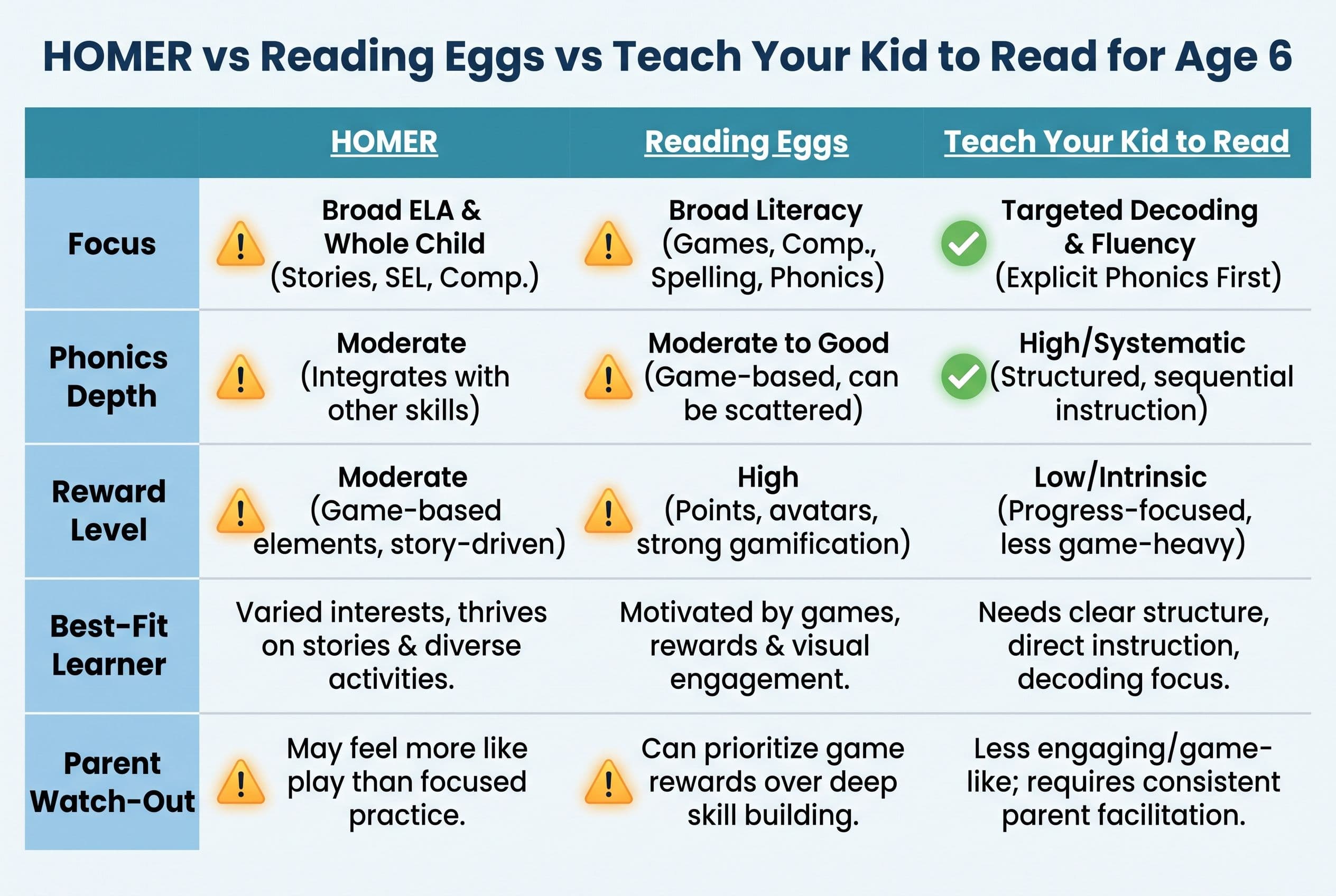 A clean side-by-side comparison chart titled 'HOMER vs Reading Eggs vs Teach Your Kid to Read for Age 6'. Three columns compa
