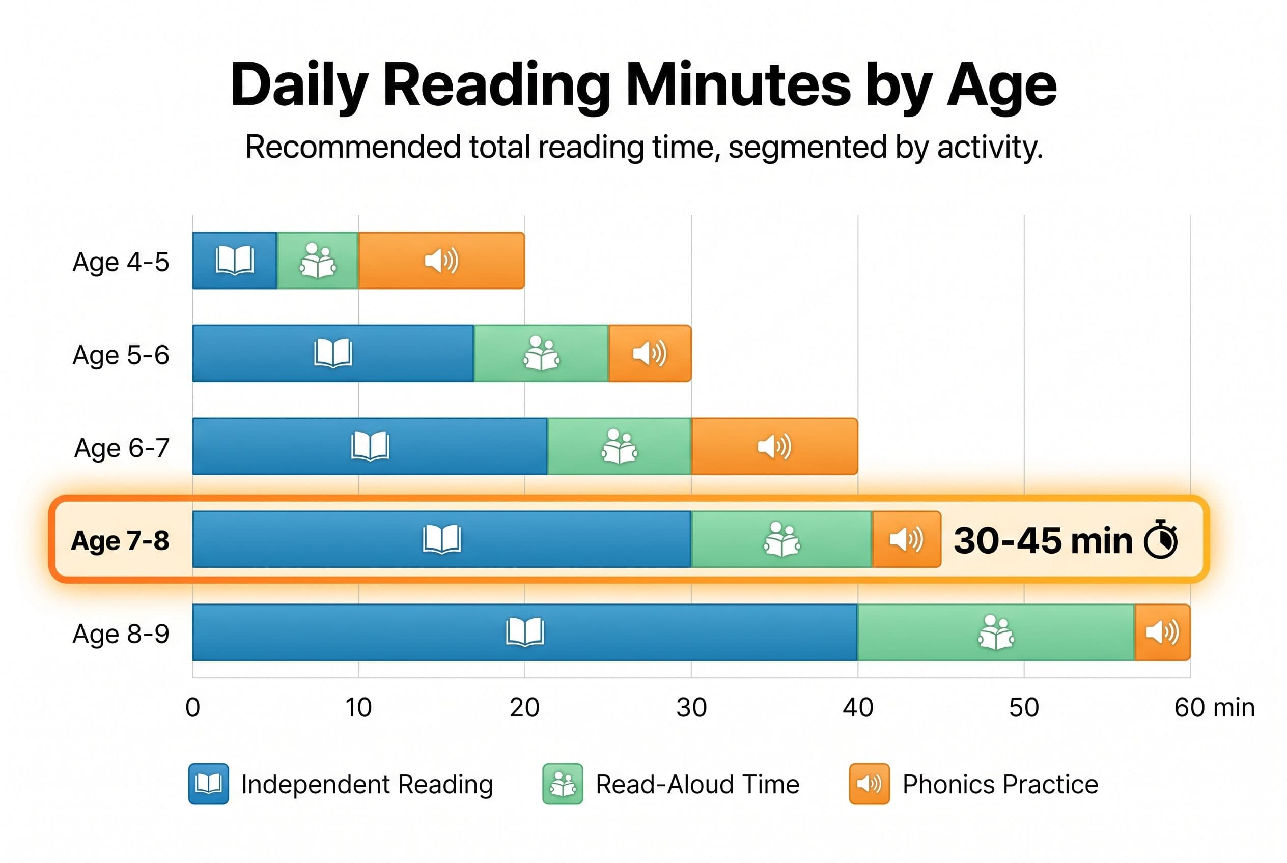A clean, horizontal bar chart titled 'Daily Reading Minutes by Age' showing recommended total reading time for each age group
