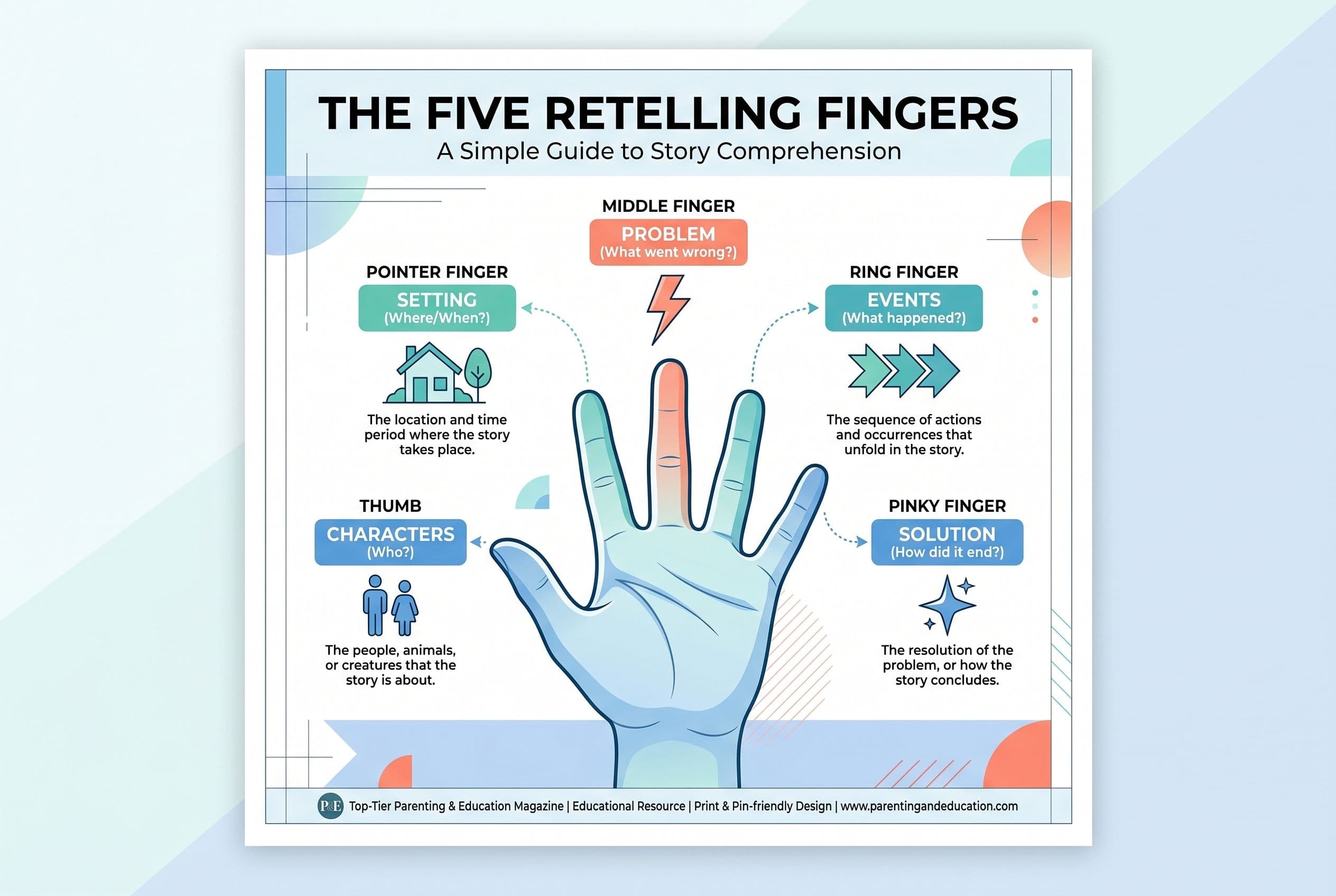 A clean, modern vertical infographic titled 'The Five Retelling Fingers' showing an illustrated hand with each finger labeled