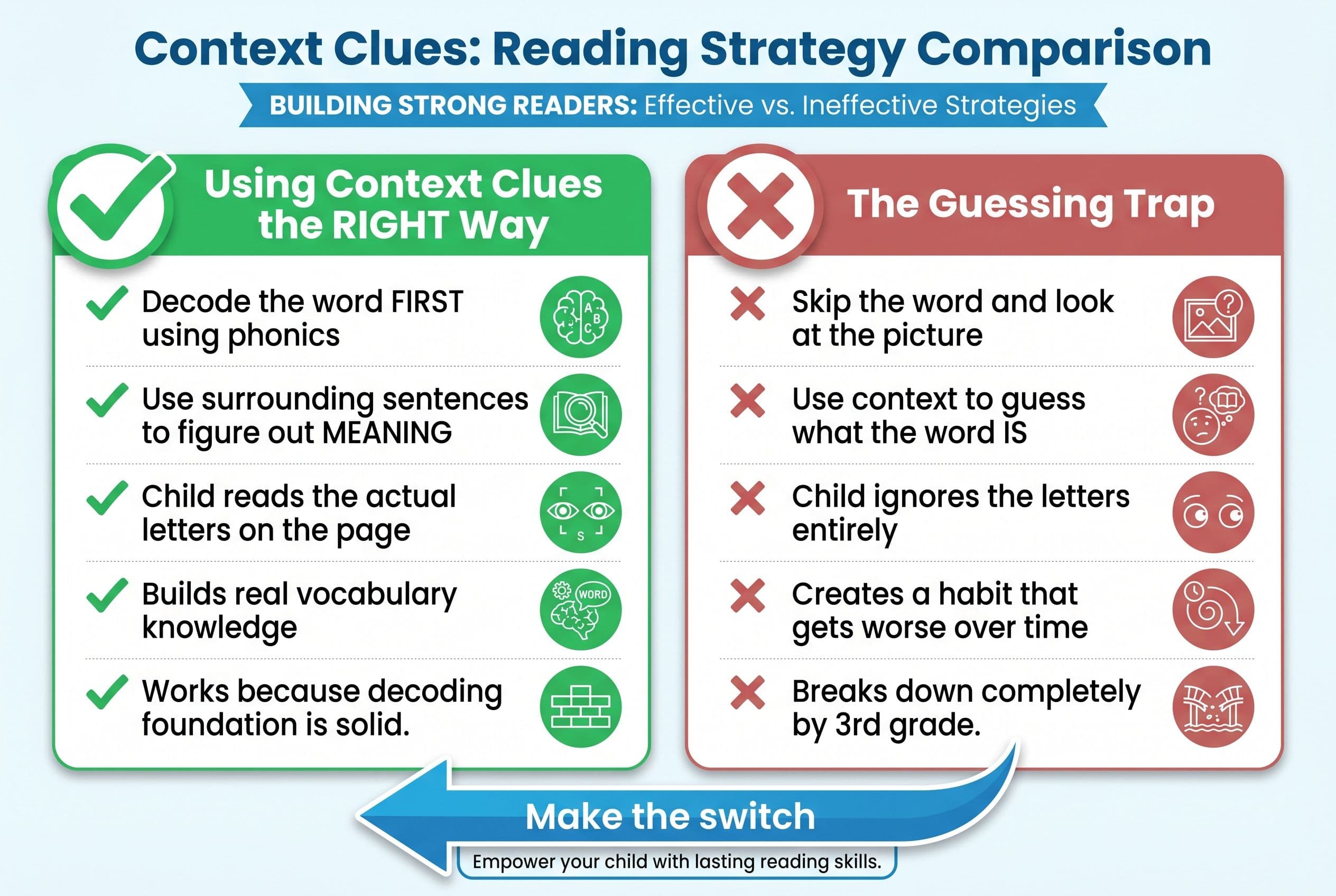 A clean, modern comparison chart with two columns: 'Using Context Clues the RIGHT Way' (left, with green checkmarks and a bri