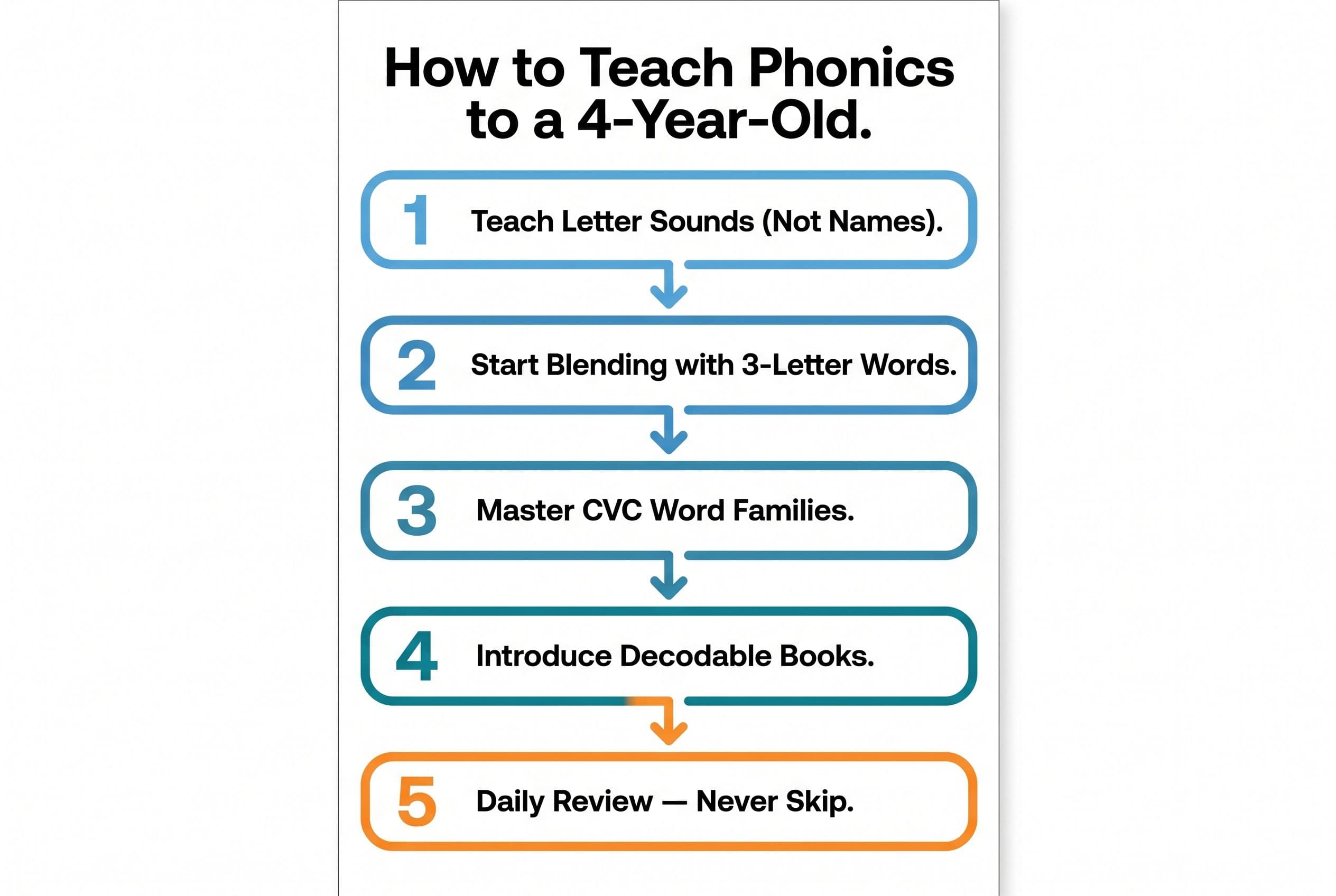 A clean, modern vertical flowchart showing the 5-step phonics teaching sequence for 4-year-olds: 1) Teach Letter Sounds (Not