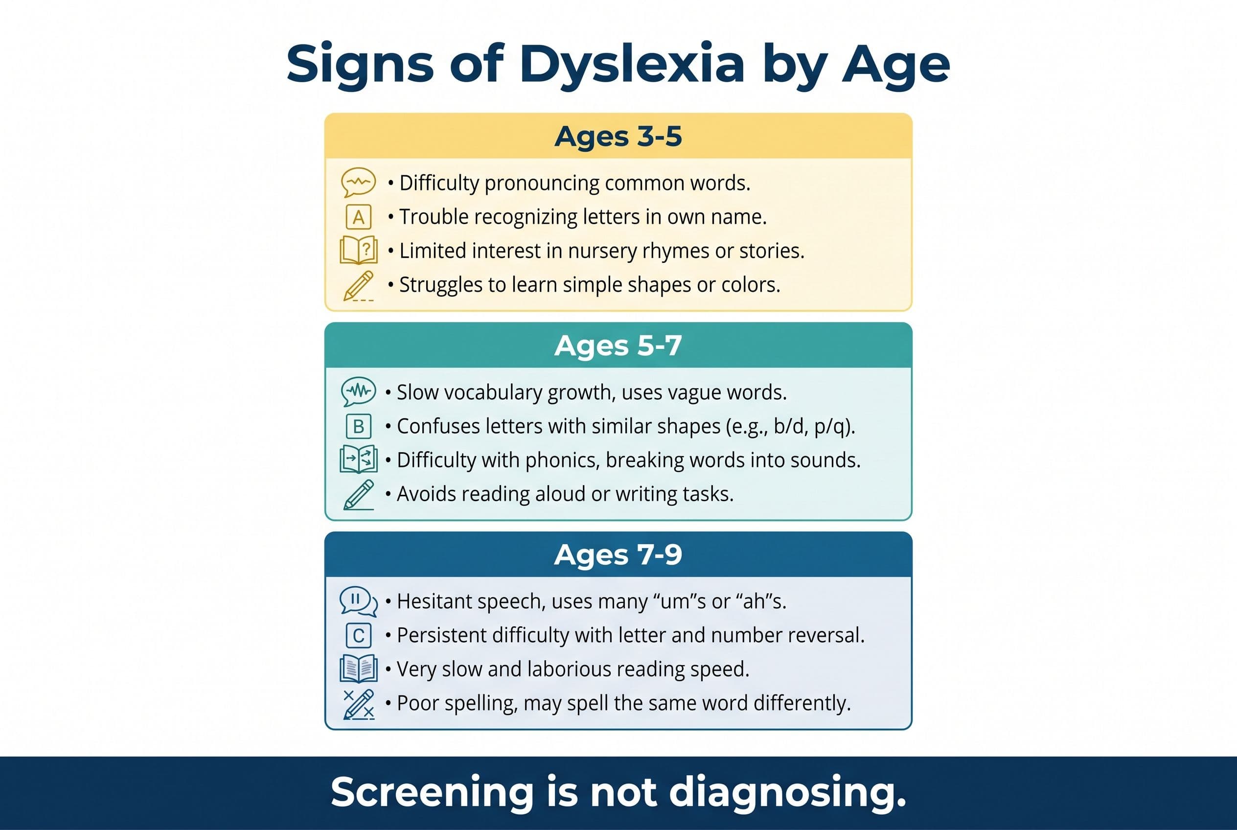 A clean, vertical age-by-age red flag checklist titled 'Signs of Dyslexia by Age' with three stacked color-coded bands: 'Ages